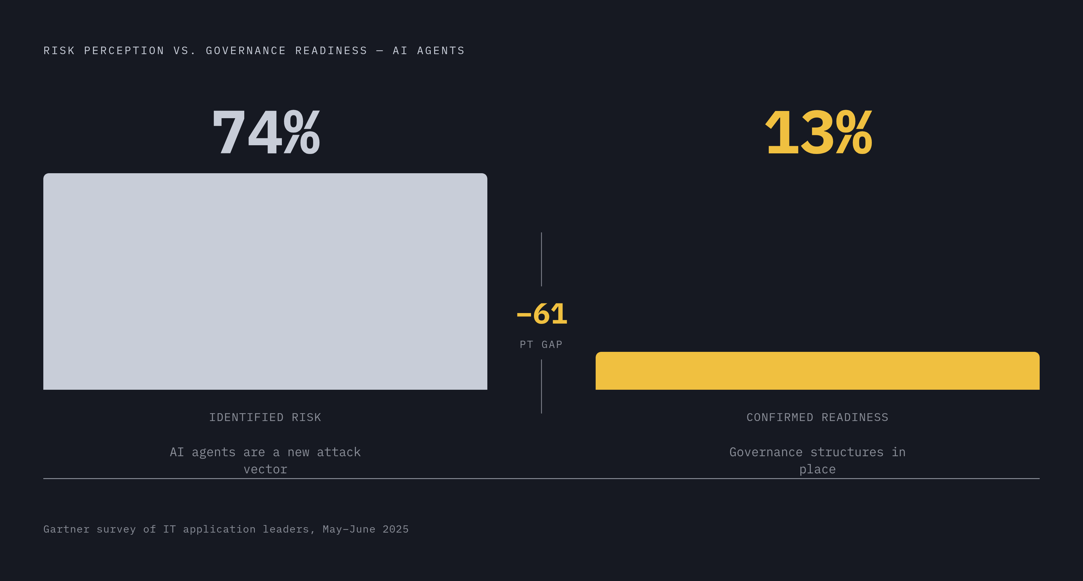 Diagram: The Governance Gap: Risk Awareness vs. Readiness. Visualizes: Visualize the stark contrast between two statistics from a Gartner survey of IT application leaders (May–June 2025): 74% of organizations said AI agents represent a new attack…