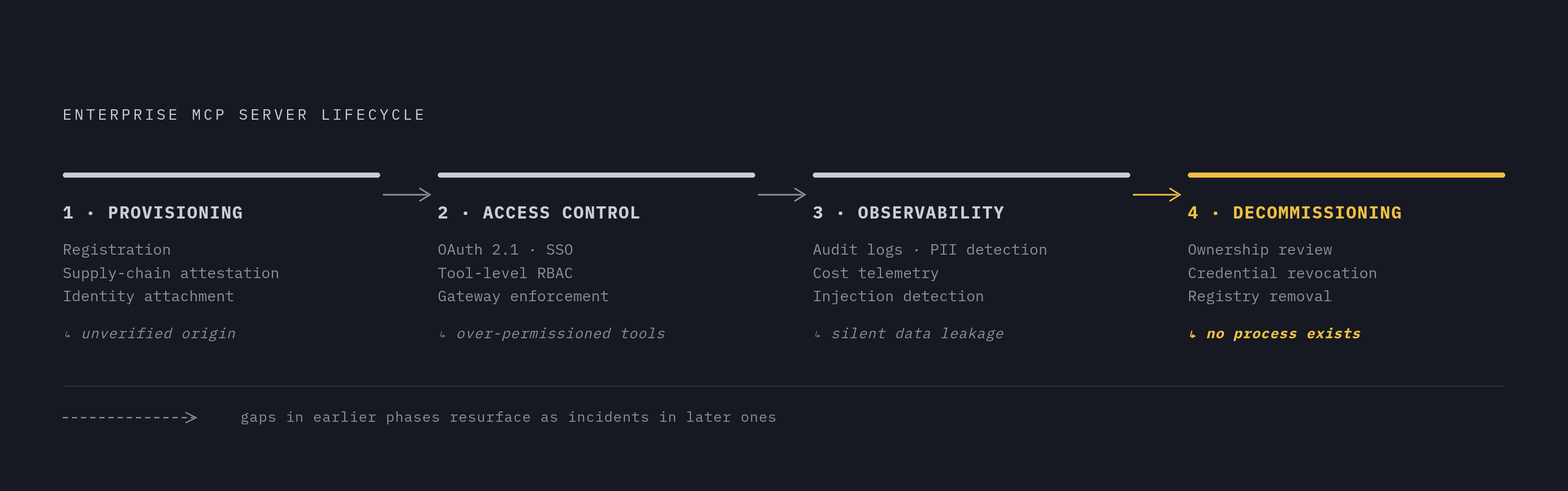 Diagram: The Four MCP Lifecycle Phases — and What Breaks When You Skip One. Visualizes: Illustrate the four sequential lifecycle phases every enterprise MCP server passes through: (1) Provisioning — registration, supply-chain attestation, identity…