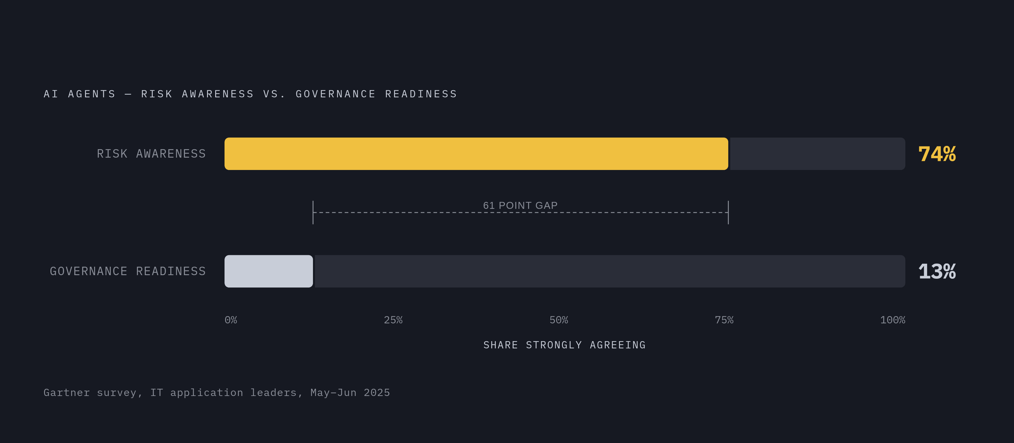Diagram: The Governance Gap: Risk Awareness vs. Readiness. Visualizes: Show the stark contrast between two Gartner survey figures (May–June 2025, IT application leaders): only 13% strongly agreed they had the right governance structures in place…