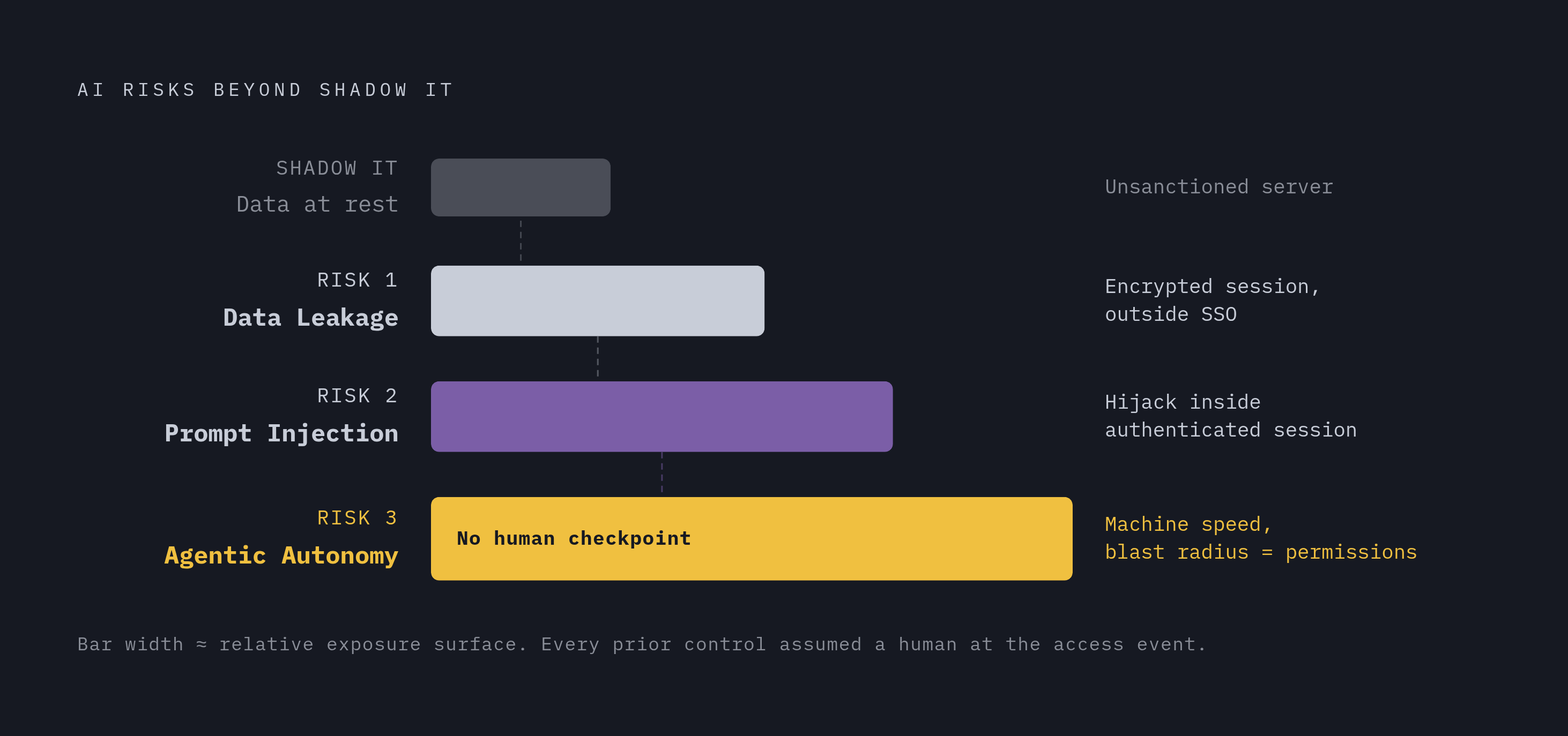 Diagram: Three Risks Shadow IT Governance Was Never Built to Catch. Visualizes: Visualize three distinct AI risks that go beyond shadow IT's original data-residency problem.