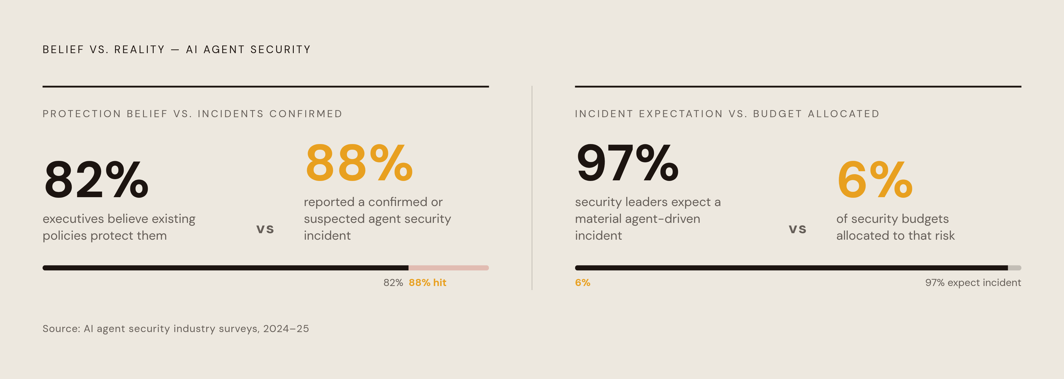 Diagram: Belief vs. Reality: The AI Agent Security Confidence Gap. Visualizes: Visualize the stark contrast between what executives believe and what is actually happening in AI agent security.