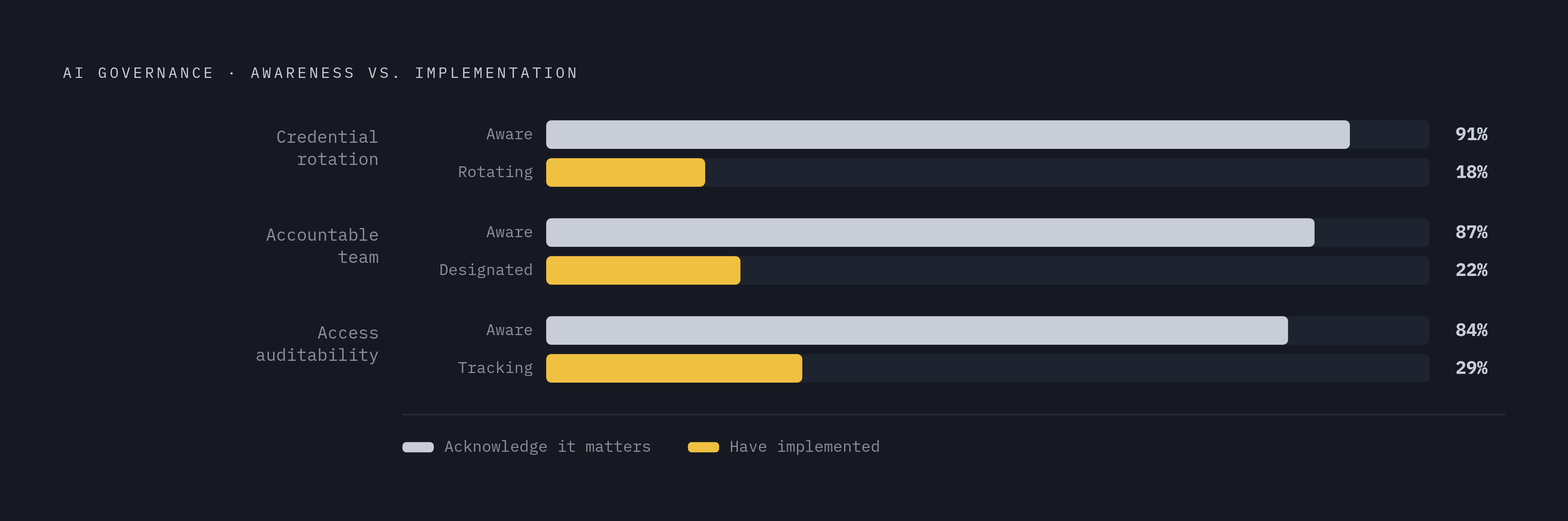 Diagram: The NHI Governance Gap: Acknowledgment vs. Action. Visualizes: Visualize the stark contrast between organizational awareness and actual implementation across three governance failures for AI agent and non-human identity populations.