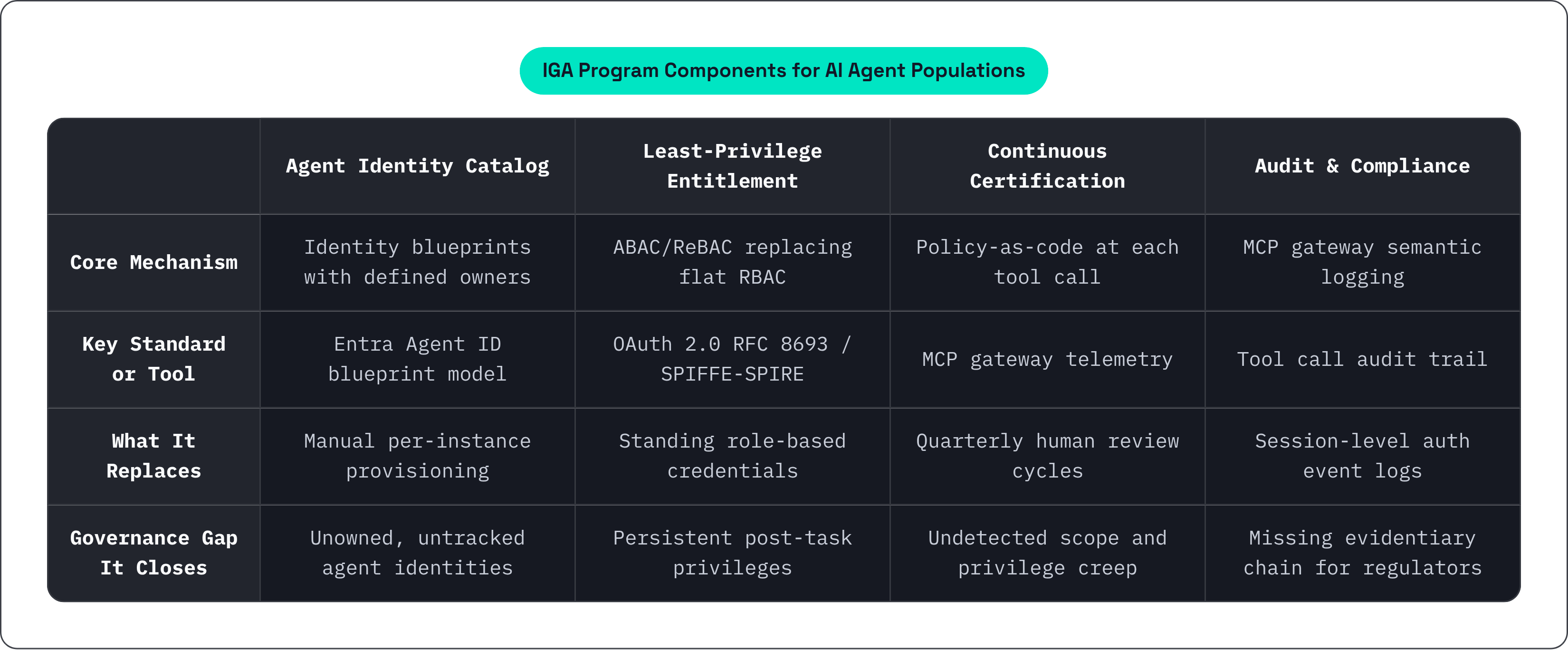 Table: IGA Program Components for AI Agent Populations. Compares Core Mechanism, Key Standard or Tool, What It Replaces and Governance Gap It Closes by Agent Identity Catalog, Least-Privilege Entitlement, Continuous Certification and Audit &…