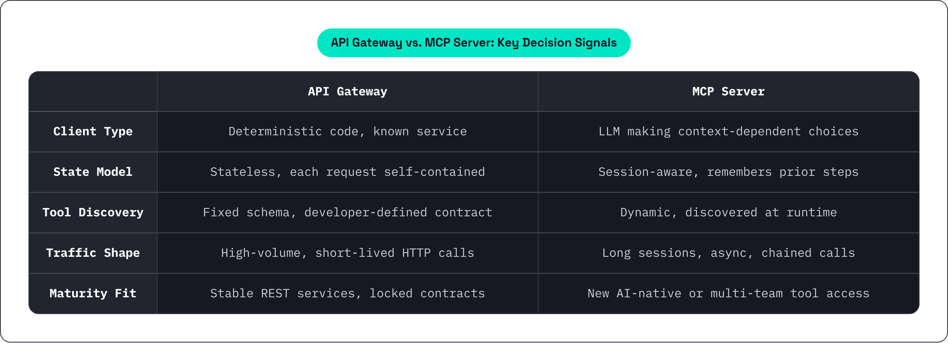 Table: API Gateway vs. MCP Server: Key Decision Signals. Compares Client Type, State Model, Tool Discovery, Traffic Shape, and 1 more by API Gateway and MCP Server.