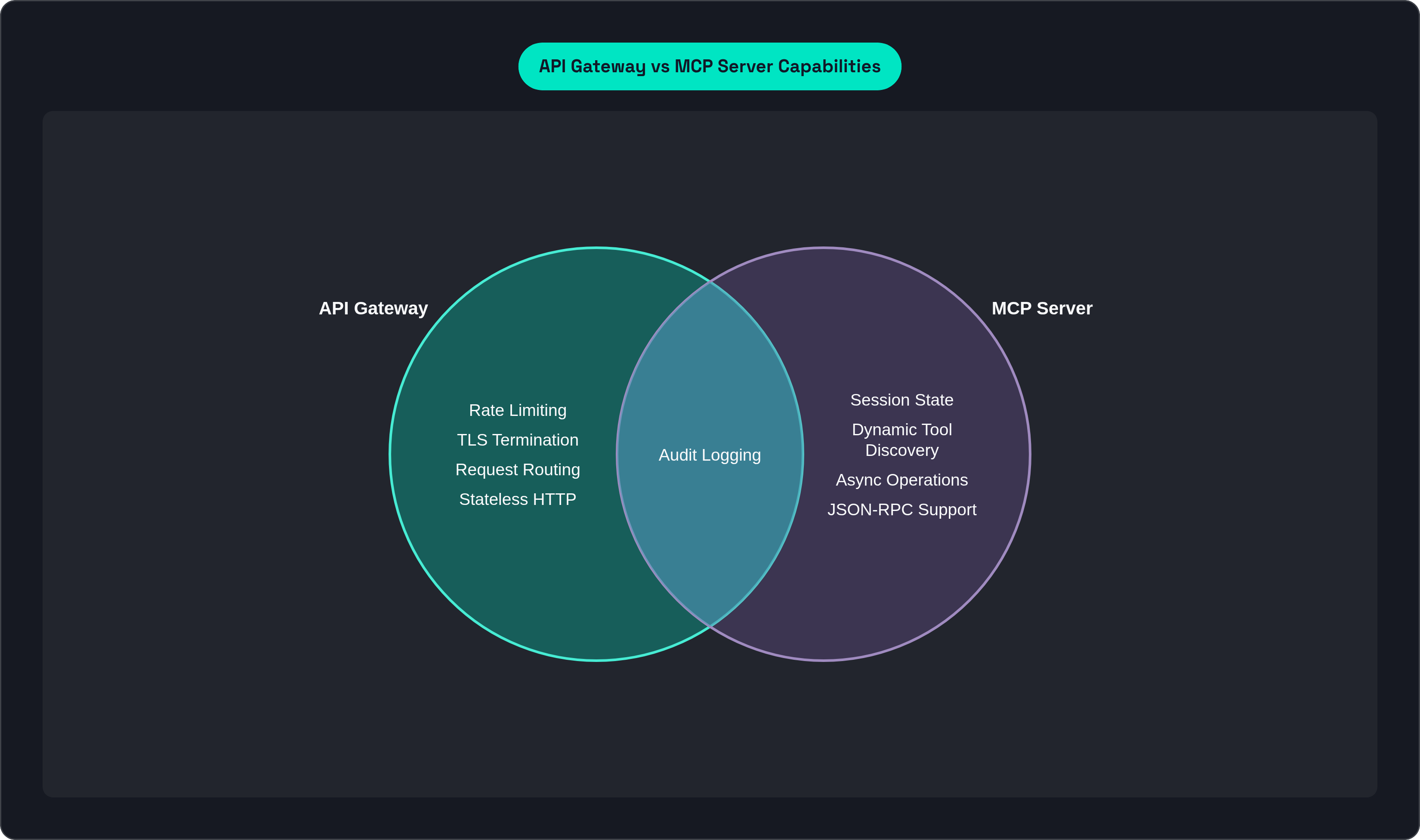 Venn diagram: API Gateway vs MCP Server Capabilities. Compares API Gateway and MCP Server; overlap: Shared Concerns.