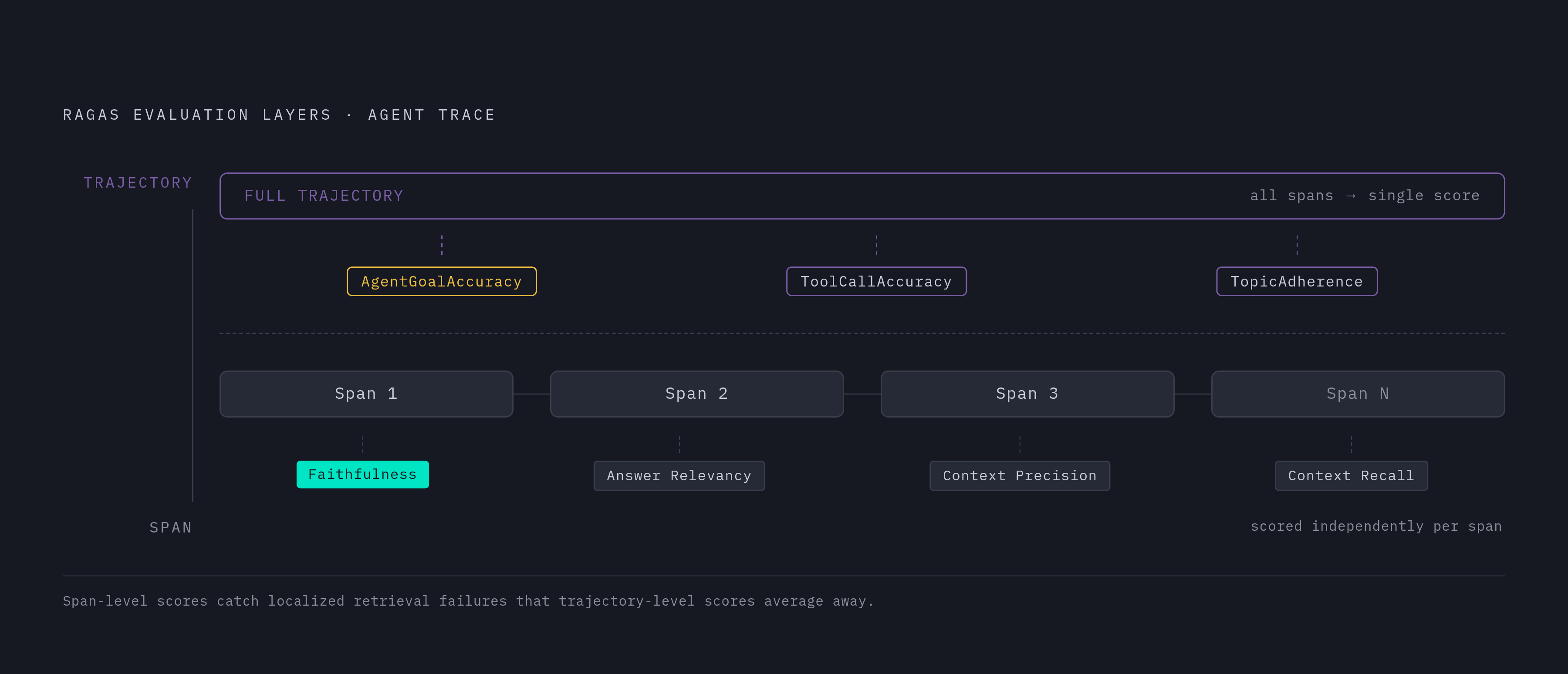 Diagram: Two Layers, Different Jobs: RAGAS Metrics by Scope. Visualizes: Show how RAGAS metrics divide across two distinct evaluation layers in an agent trace.