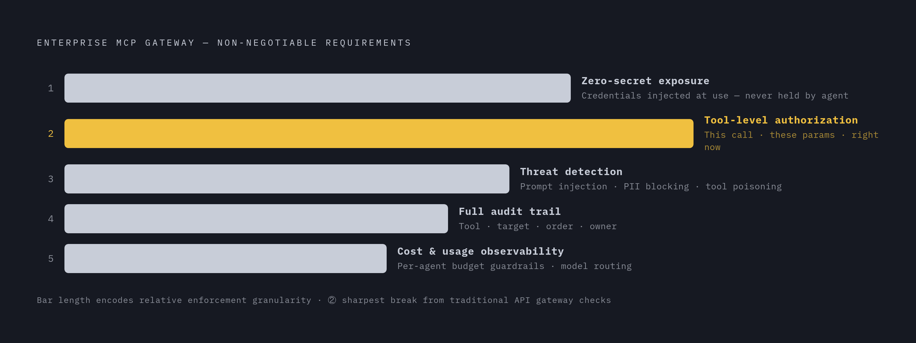Diagram: The Five Pillars of an Enterprise MCP Gateway. Visualizes: Visualize the five non-negotiable technical requirements of an enterprise MCP gateway as a ranked or stacked set: (1) Zero-secret exposure — credentials injected at use, never held…