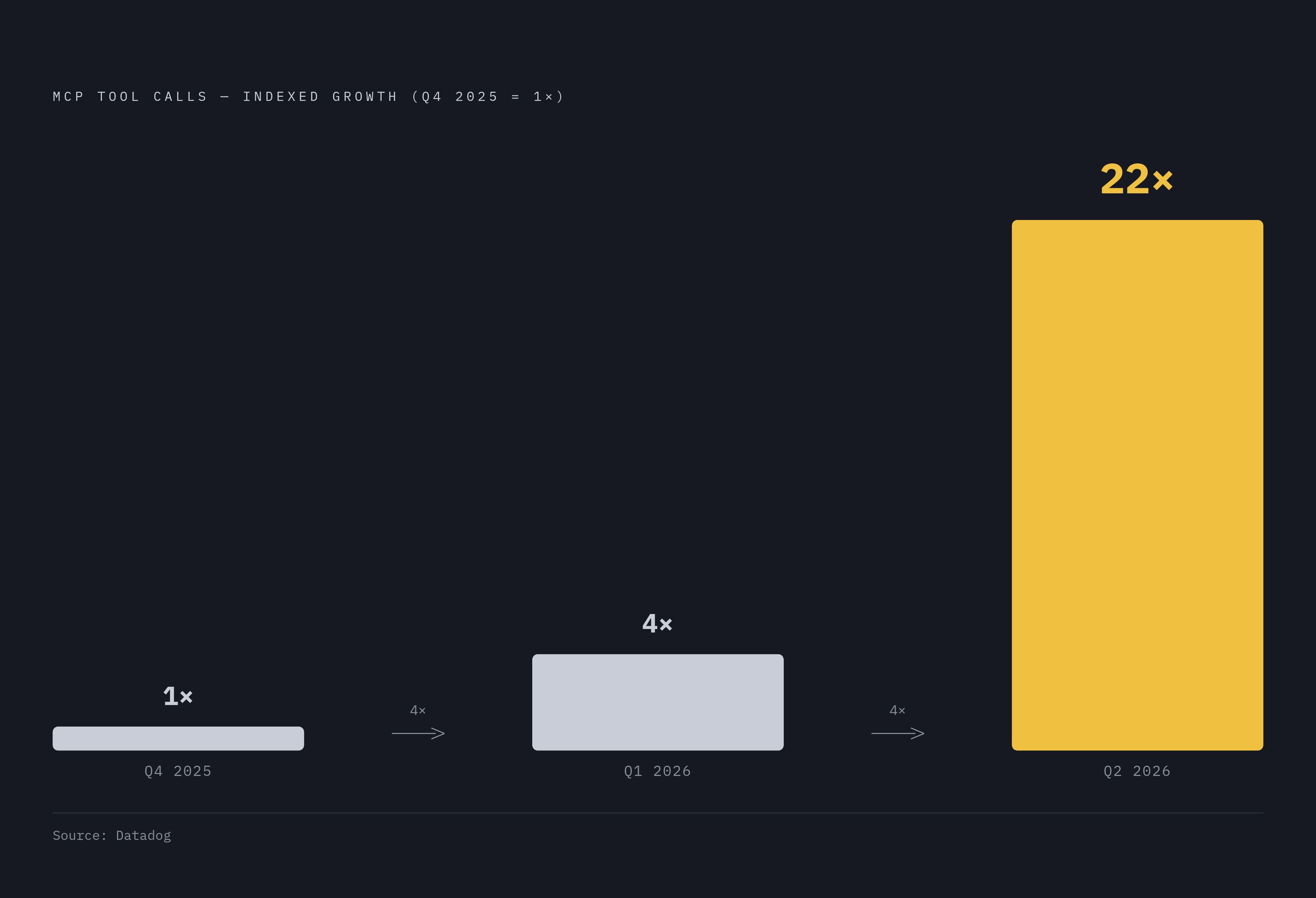 Diagram: MCP Tool Call Growth: 22x in Two Quarters. Visualizes: Show the explosive growth of MCP tool calls from Q4 2025 through Q2 2026, using Datadog's reported figures: baseline in Q4 2025, then quadrupling in Q1 2026, then quadrupling again in…