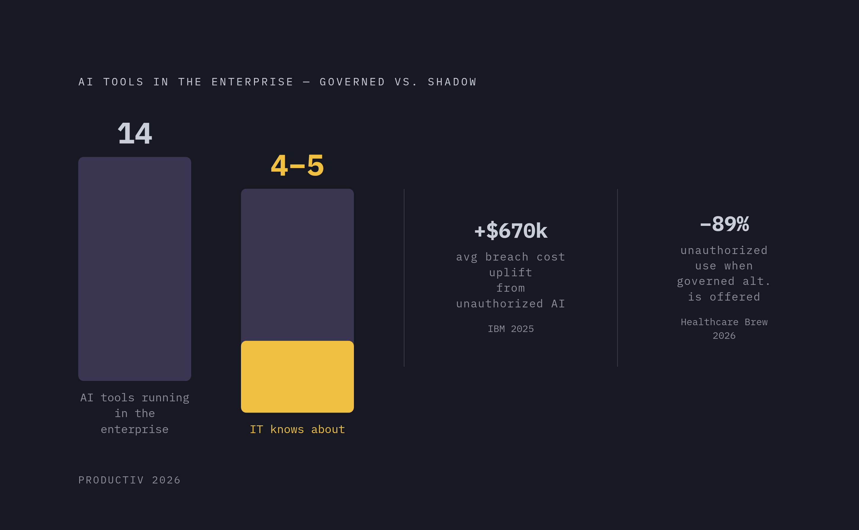 Diagram: The Shadow AI Identity Gap: 14 Tools Running, 4–5 Governed. Visualizes: Visualize the stark gap between total AI tools in the average enterprise and the subset IT actually knows about, alongside the financial consequence.