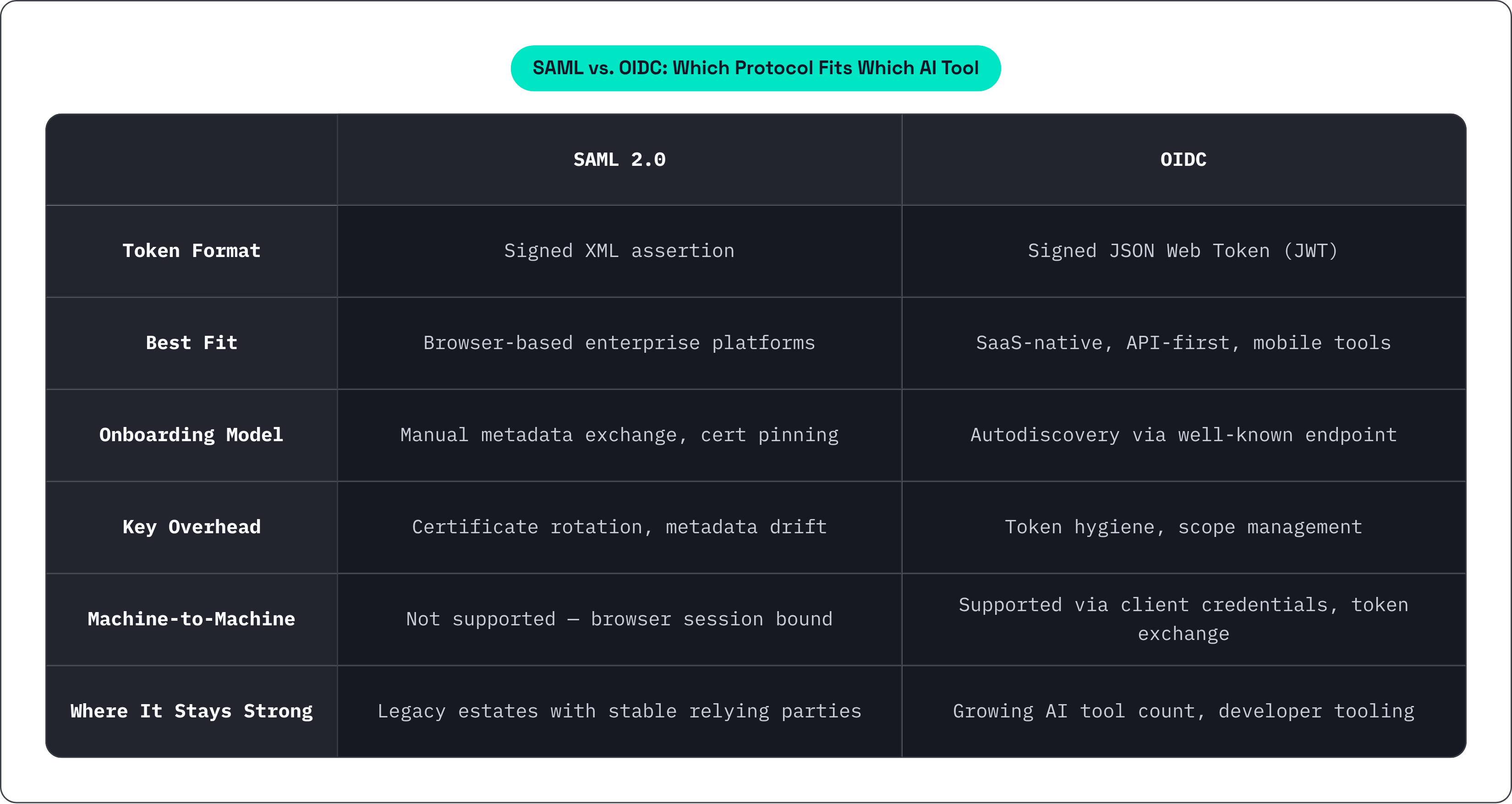 Table: SAML vs. OIDC: Which Protocol Fits Which AI Tool. Compares Token Format, Best Fit, Onboarding Model, Key Overhead, and 2 more by SAML 2.0 and OIDC.
