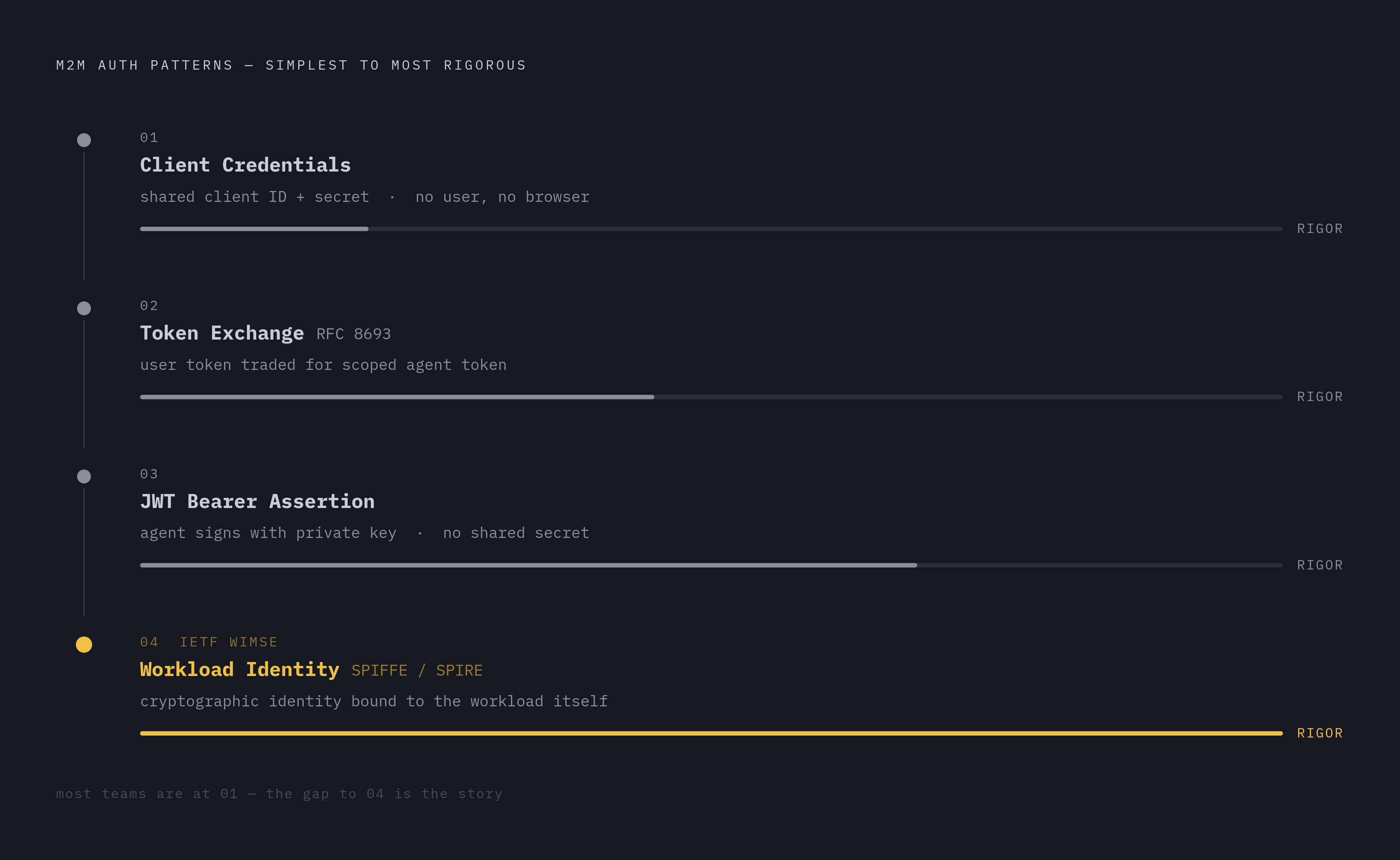 Diagram: How Agent Authentication Escalates: Four OAuth Flows. Visualizes: Show a progression of four machine-to-machine OAuth 2.0 authentication patterns for AI agents, ordered from simplest to most rigorous: (1) Client Credentials Grant — agent…
