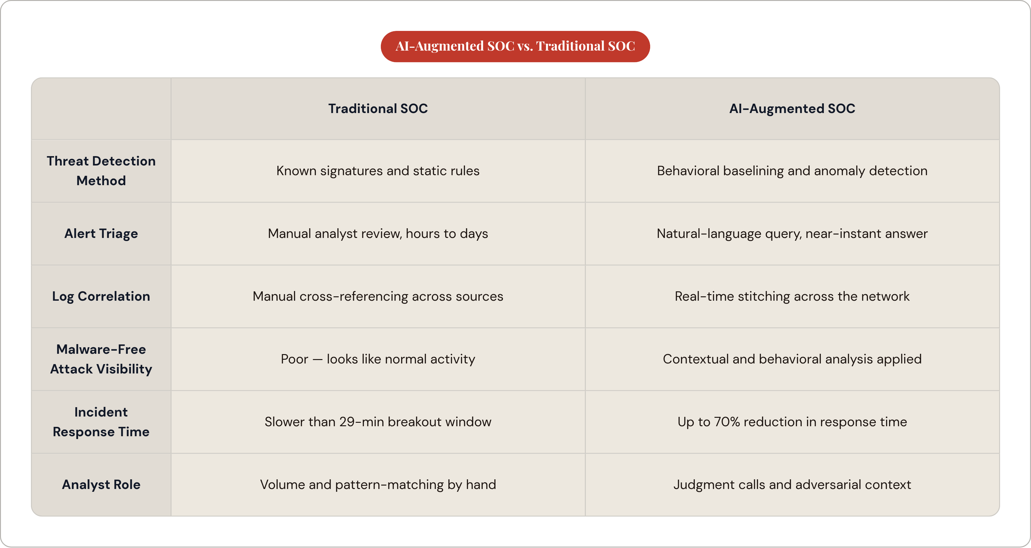 Table: AI-Augmented SOC vs. Traditional SOC. Compares Threat Detection Method, Alert Triage, Log Correlation, Malware-Free Attack Visibility, and 2 more by Traditional SOC and AI-Augmented SOC.