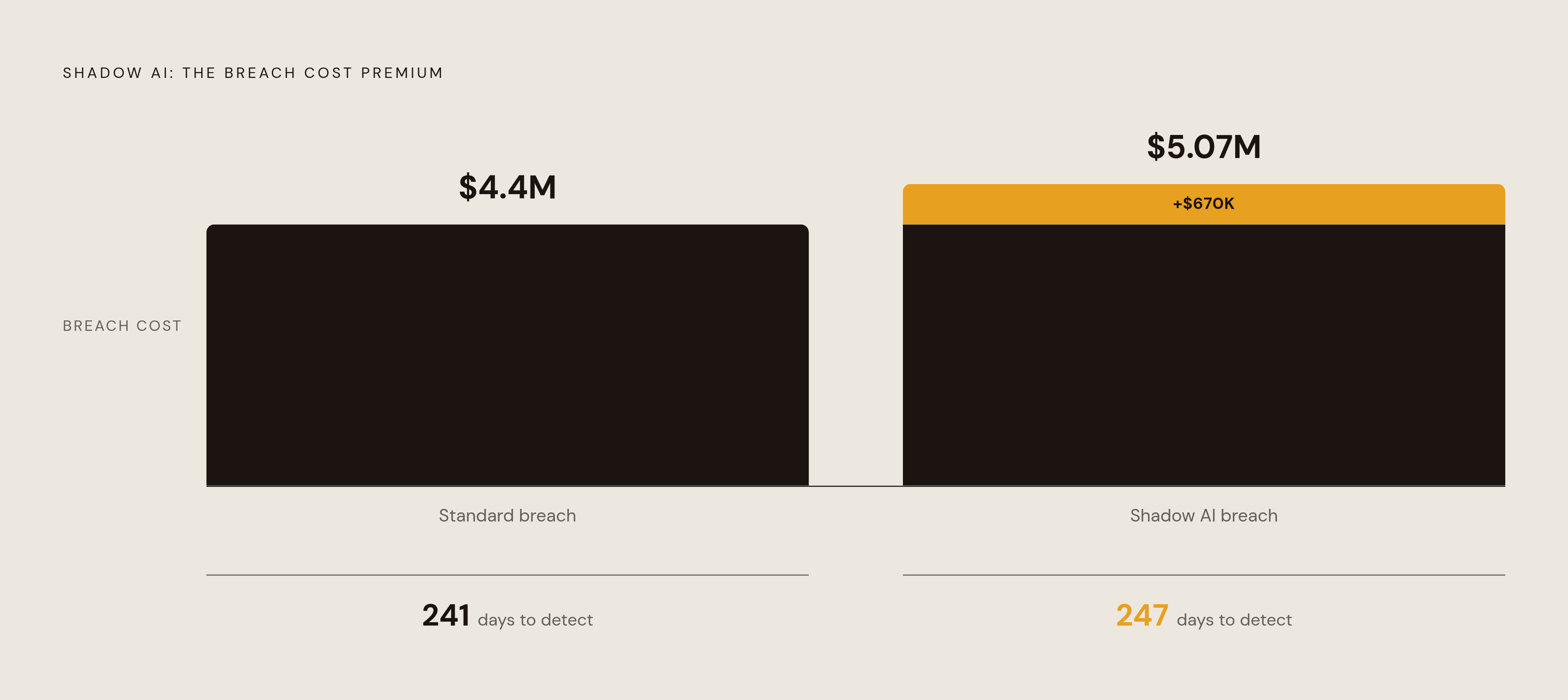 Diagram: Shadow AI: What Ungoverned Tools Cost. Visualizes: Visualize the compounding cost and time penalty of shadow AI incidents: baseline breach cost is $4.4 million, shadow AI adds roughly $670,000 on top, and these breaches take 247 days to…