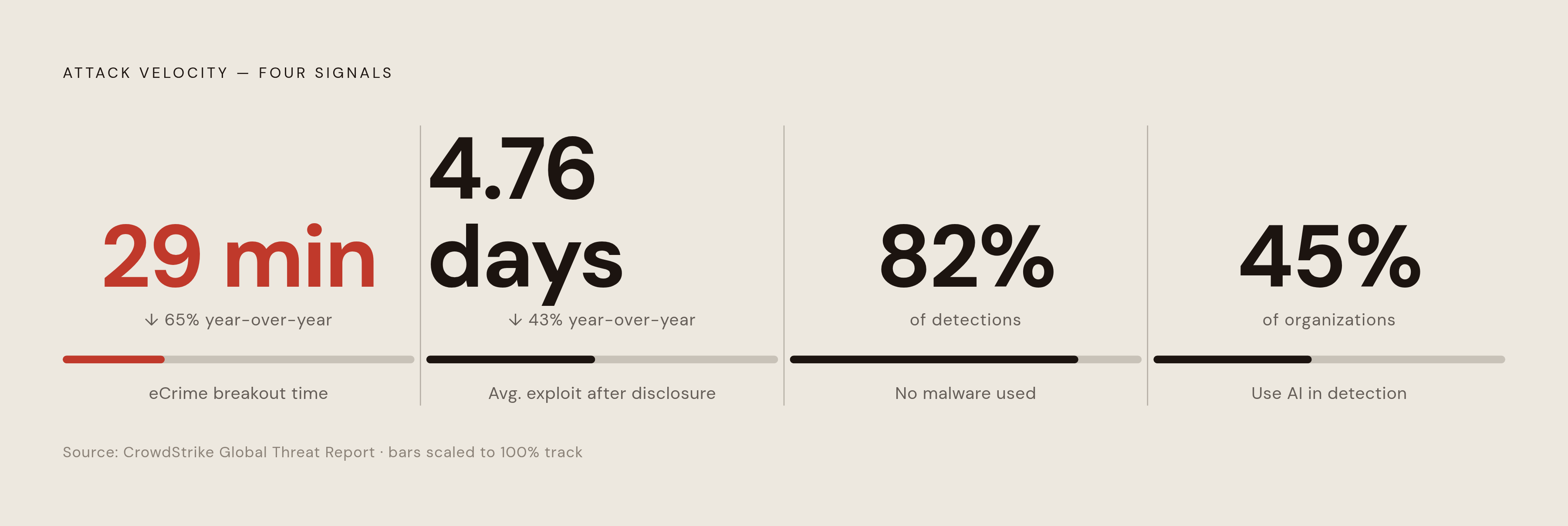 Diagram: The Speed Gap: Attack vs. Defense in 2025. Visualizes: Show three attack-speed statistics side by side to make the acceleration visceral: eCrime breakout time dropped to 29 minutes (65% faster than the prior year), new vulnerabilities are…