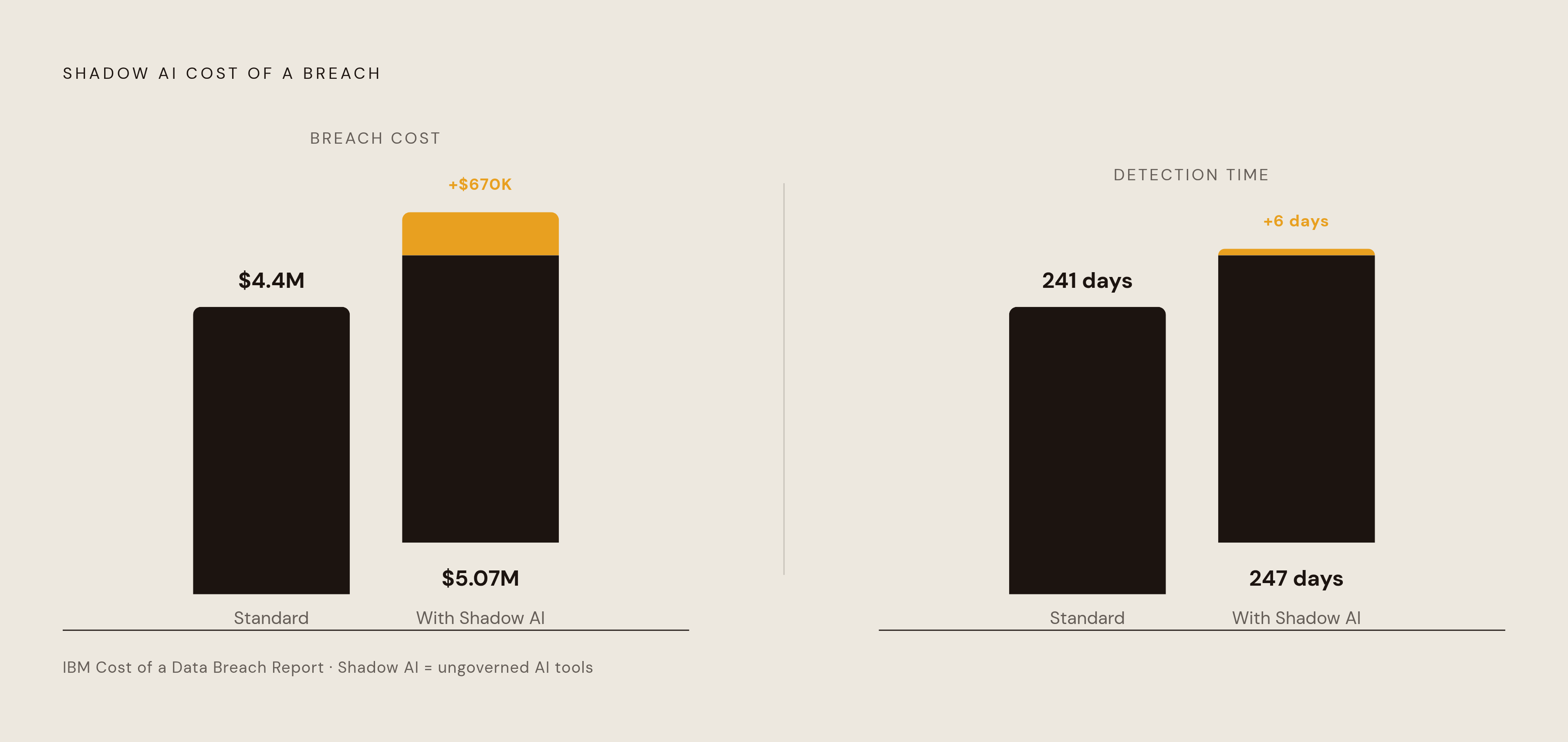 Diagram: Shadow AI's Hidden Cost: $670K and 247 Days. Visualizes: Show the incremental cost and time burden that shadow AI incidents add on top of a standard breach, using the exact figures from the article.