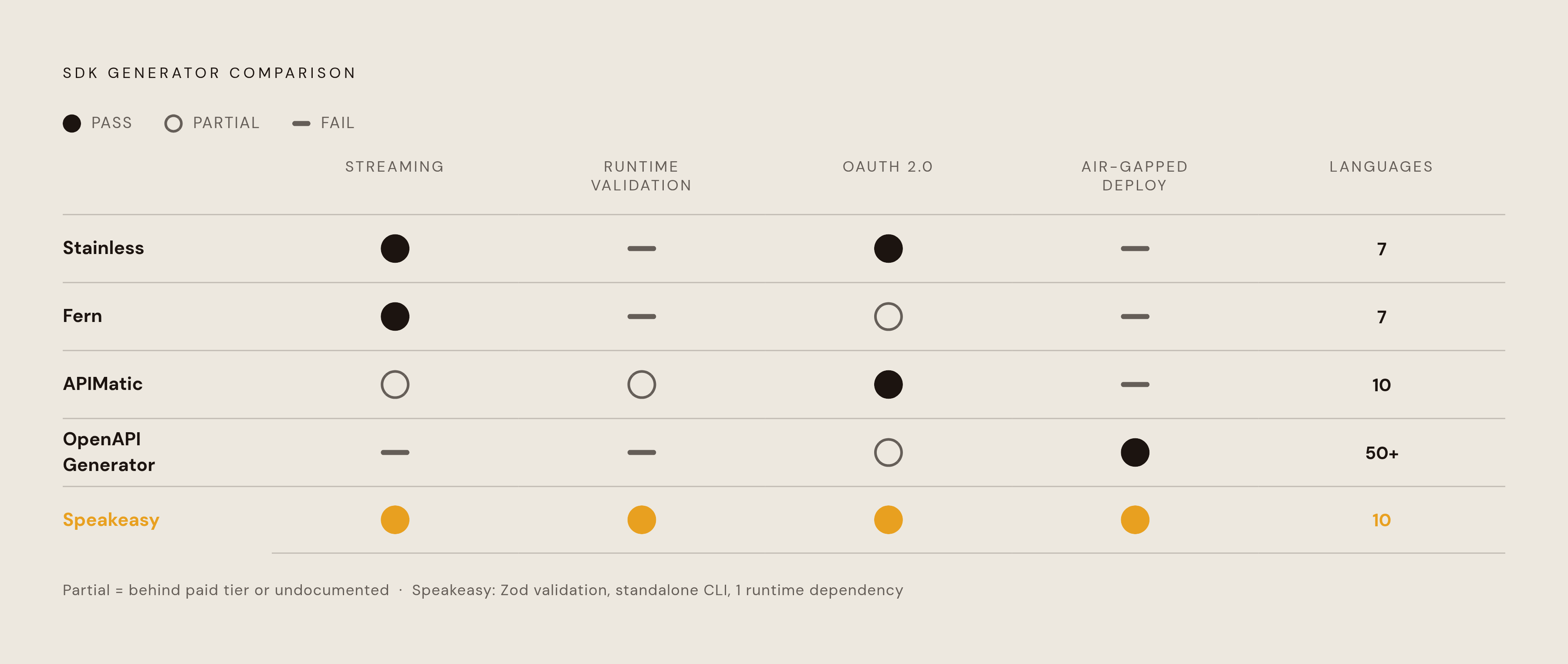 Diagram: Five SDK Generators Rated on the Requirements That Actually Matter. Visualizes: Show how five SDK generators — Stainless, Fern, APIMatic, OpenAPI Generator, and Speakeasy — compare across five load-bearing criteria: streaming support…