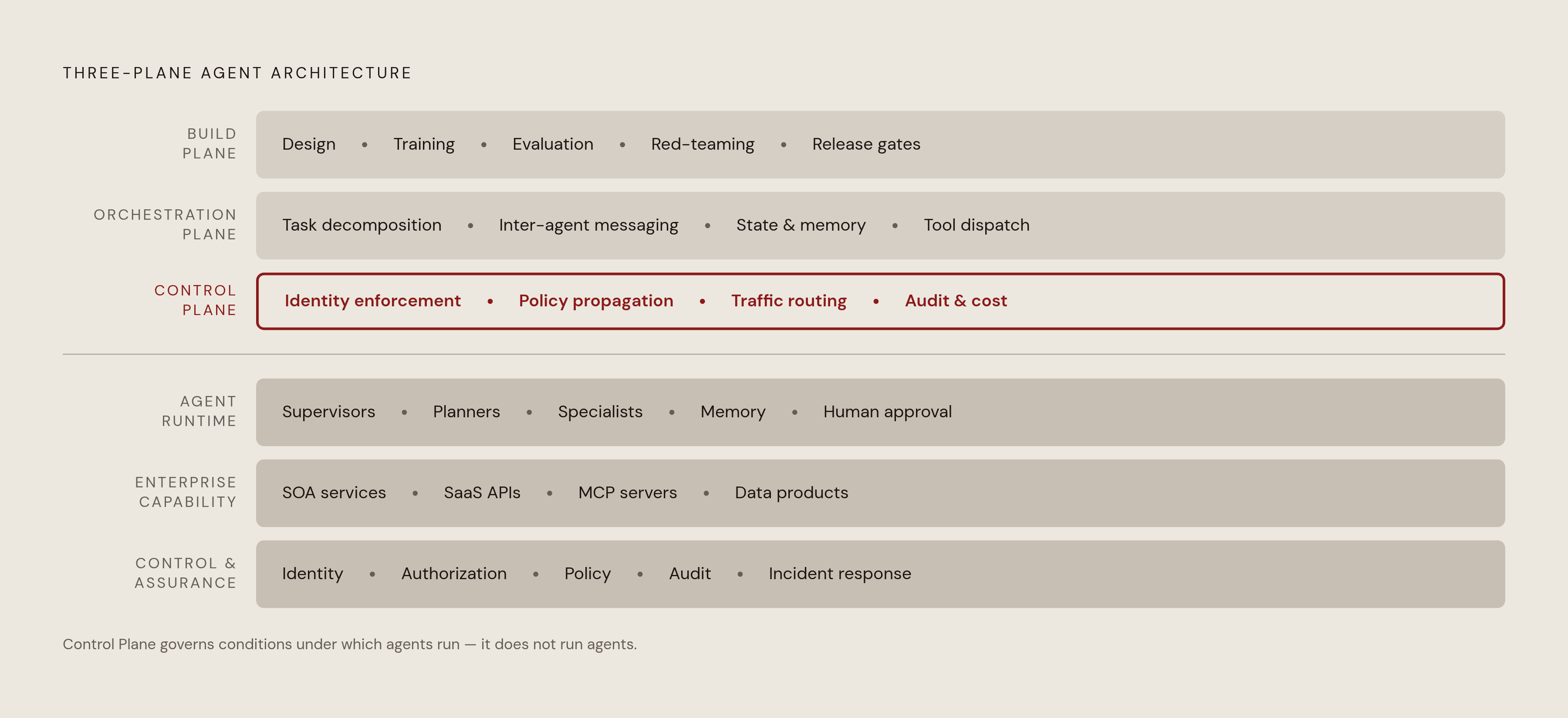 Diagram: The Three-Plane Model: Where the Control Plane Sits. Visualizes: Illustrate the three-plane architecture described in the article: the Build Plane (agent design, training, evaluation, red-teaming, release gates), the Orchestration Plane…