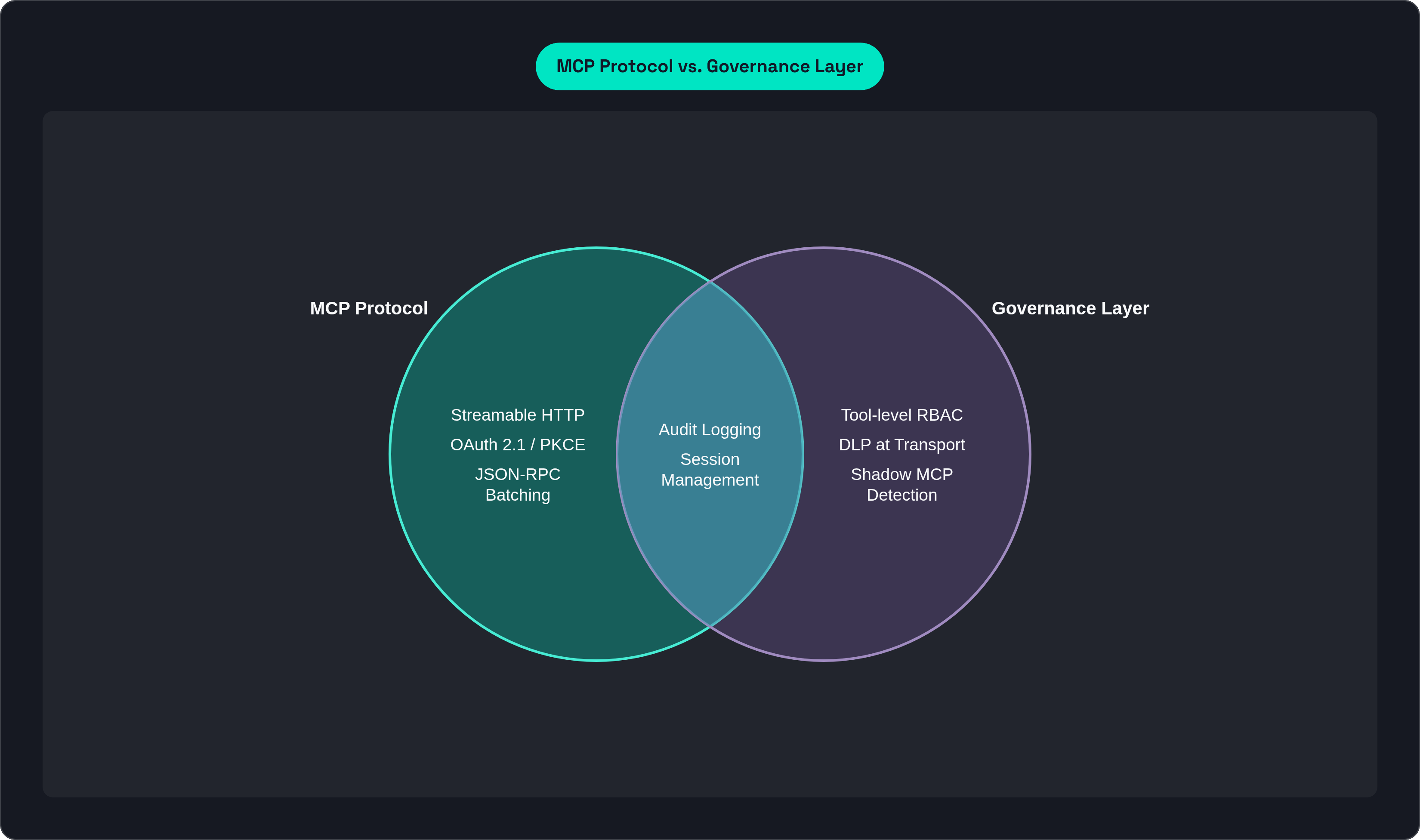 Venn diagram: MCP Protocol vs. Governance Layer. Compares MCP Protocol and Governance Layer; overlap: Shared Concerns.