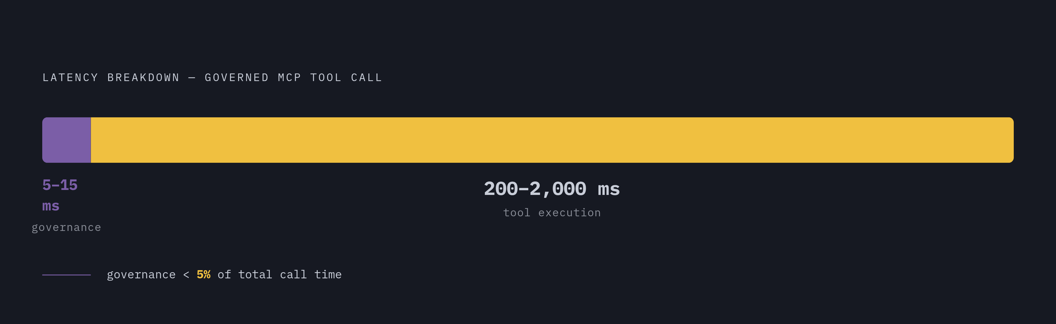 Diagram: Governance Overhead Is a Rounding Error. Visualizes: Visualize the latency breakdown of a governed MCP tool call: gateway overhead (authentication, policy evaluation, input validation) adds 5–15 ms per call, while actual tool execution…