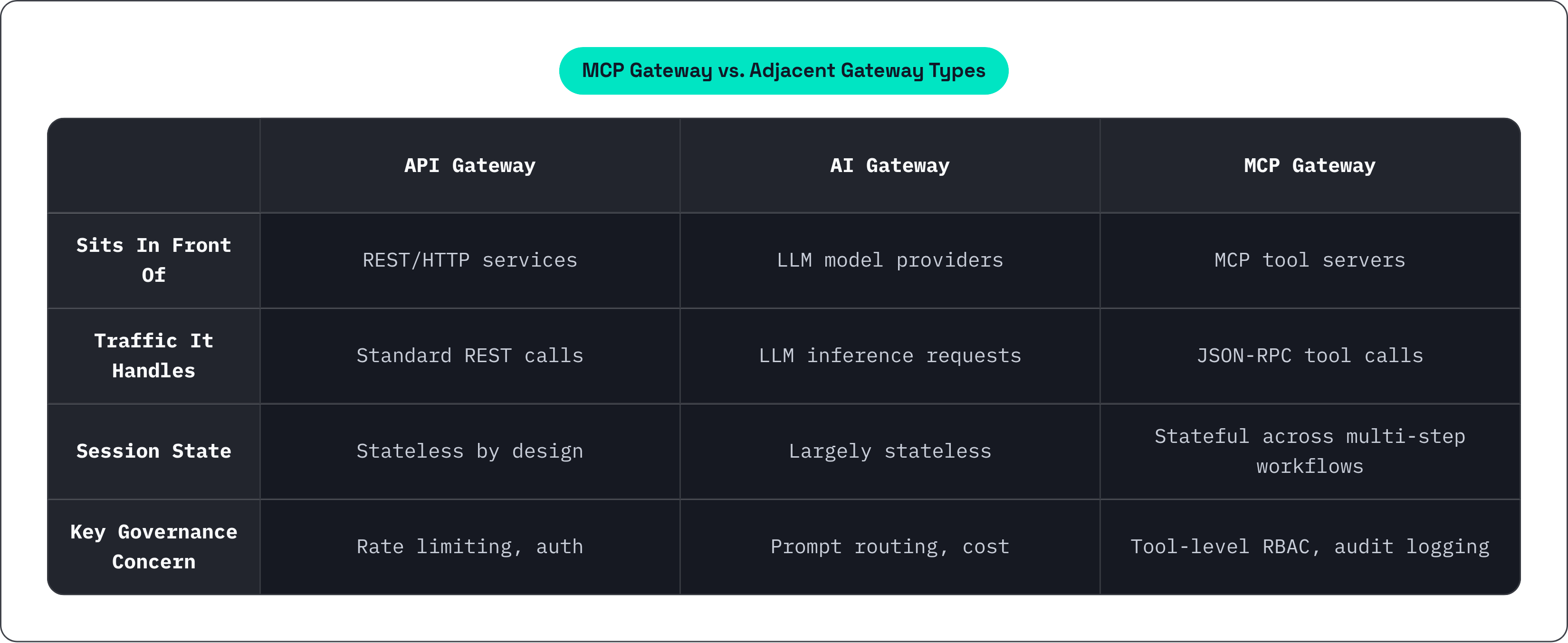 Table: MCP Gateway vs. Adjacent Gateway Types. Compares Sits In Front Of, Traffic It Handles, Session State and Key Governance Concern by API Gateway, AI Gateway and MCP Gateway.