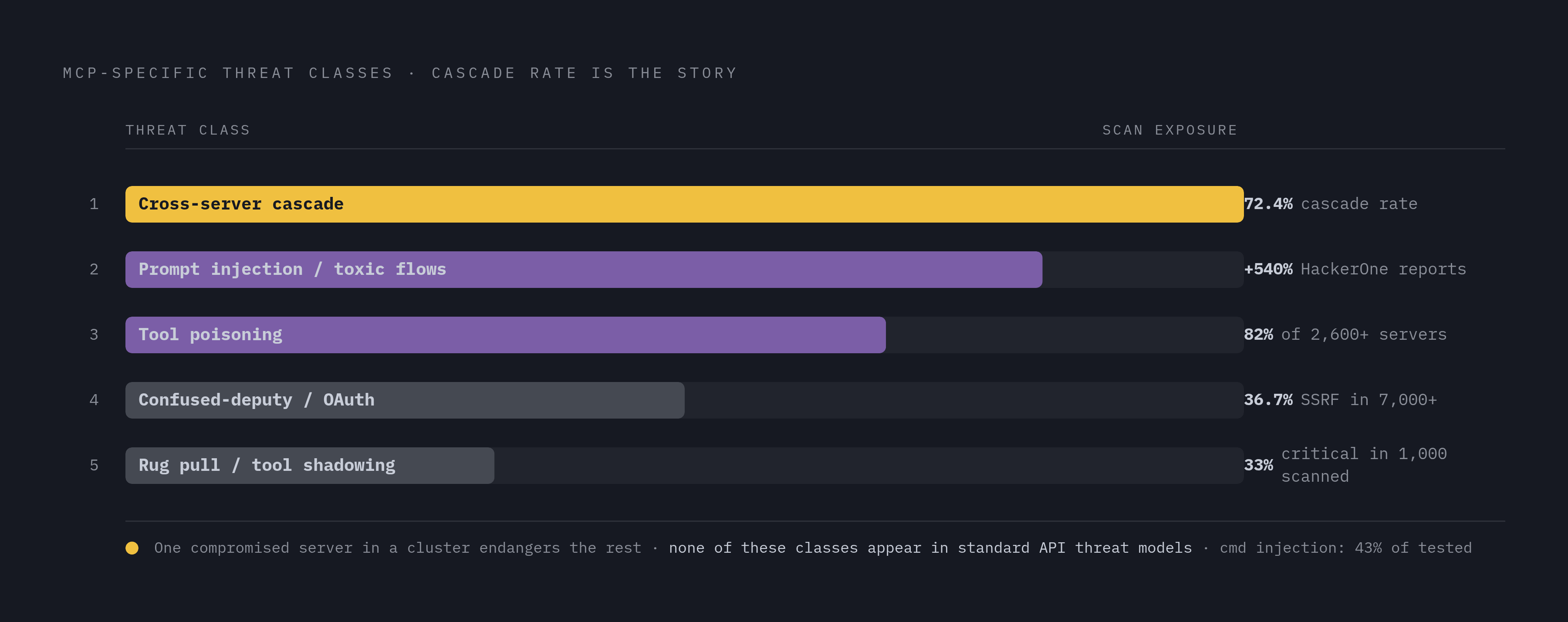Diagram: MCP Threat Classes: What a Standard API Review Misses. Visualizes: Visualize the five MCP-specific threat classes as a ranked or annotated list with their documented severity rates, making clear these don't appear on a standard API threat…