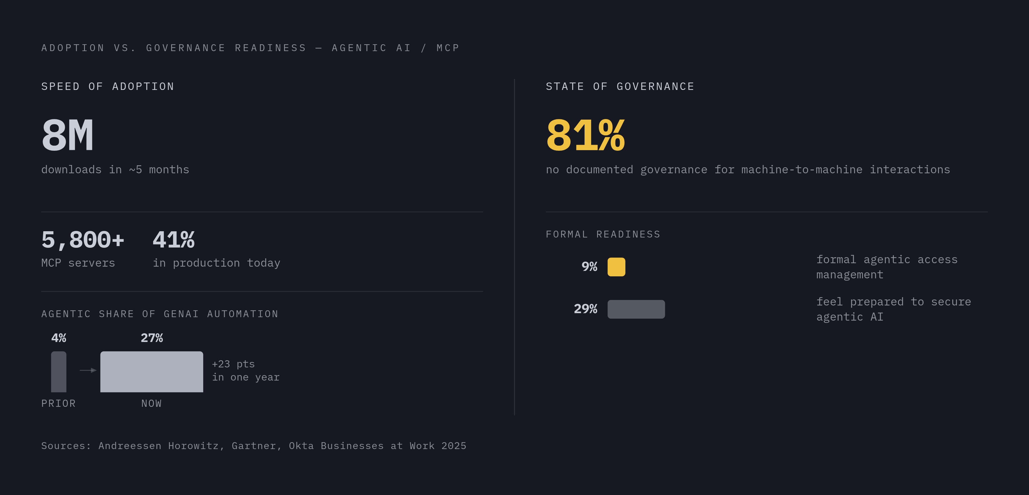 Diagram: The Governance Gap: MCP Adoption vs. Oversight. Visualizes: Show the stark contrast between MCP adoption metrics and governance readiness using a stat callout or split comparison format.