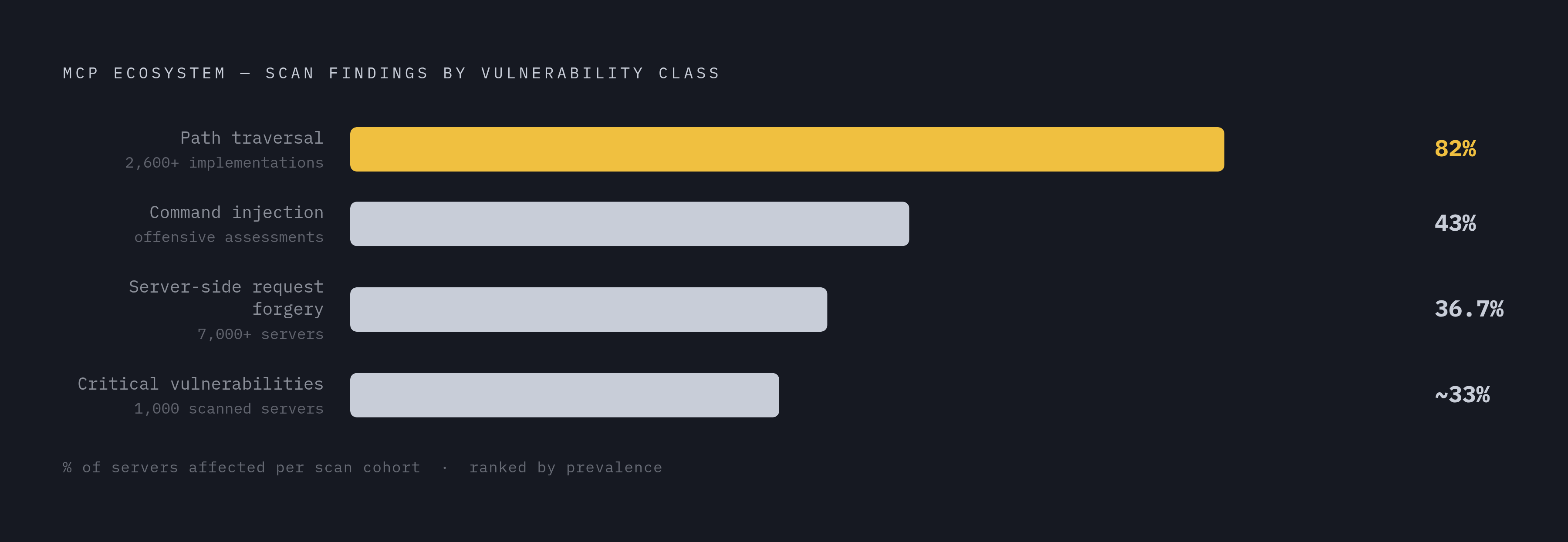 Diagram: Scan Data: How Many MCP Servers Are Vulnerable. Visualizes: Visualize the vulnerability scan findings across the MCP ecosystem as a ranked horizontal bar chart or stat stack.