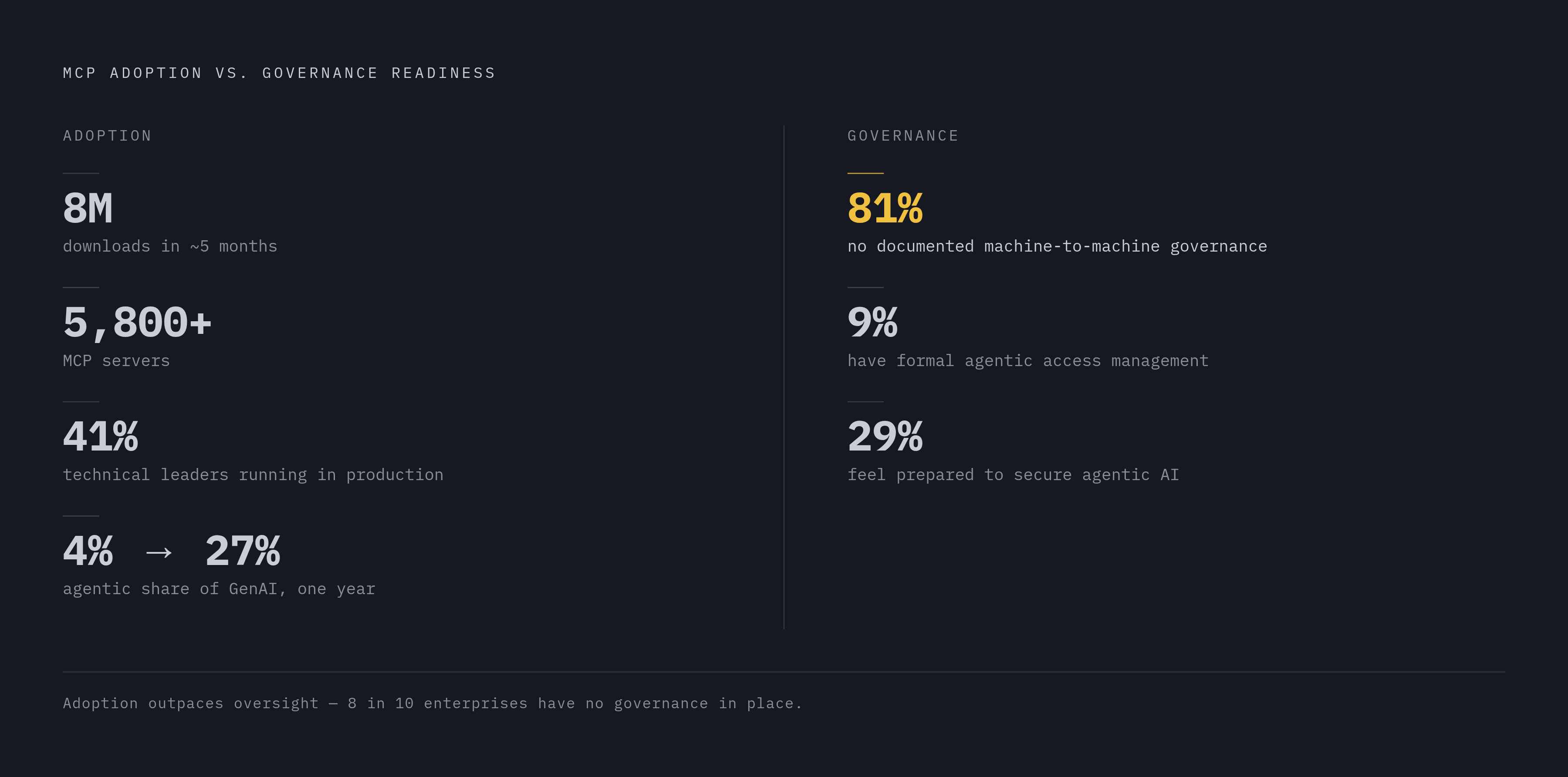 Diagram: MCP Ecosystem: Adoption Outpacing Governance. Visualizes: Show the stark contrast between MCP adoption metrics and governance readiness as a before/after or two-column stat callout.