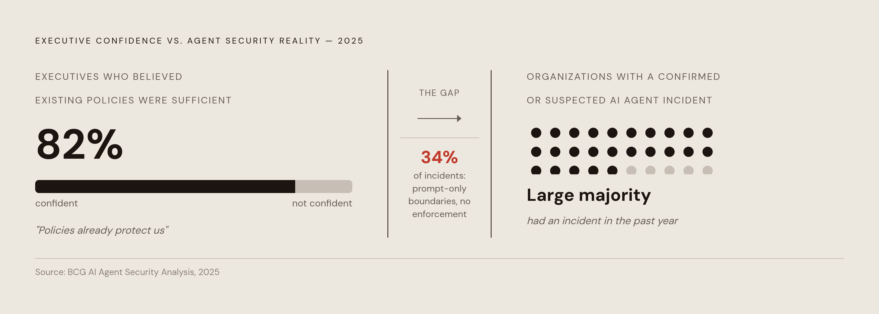Diagram: Why Prompt-Only Access Control Fails: The 34% Problem. Visualizes: Visualize the gap between perceived and actual security using two survey findings from the article: 82% of executives believed existing policies already protected them from…