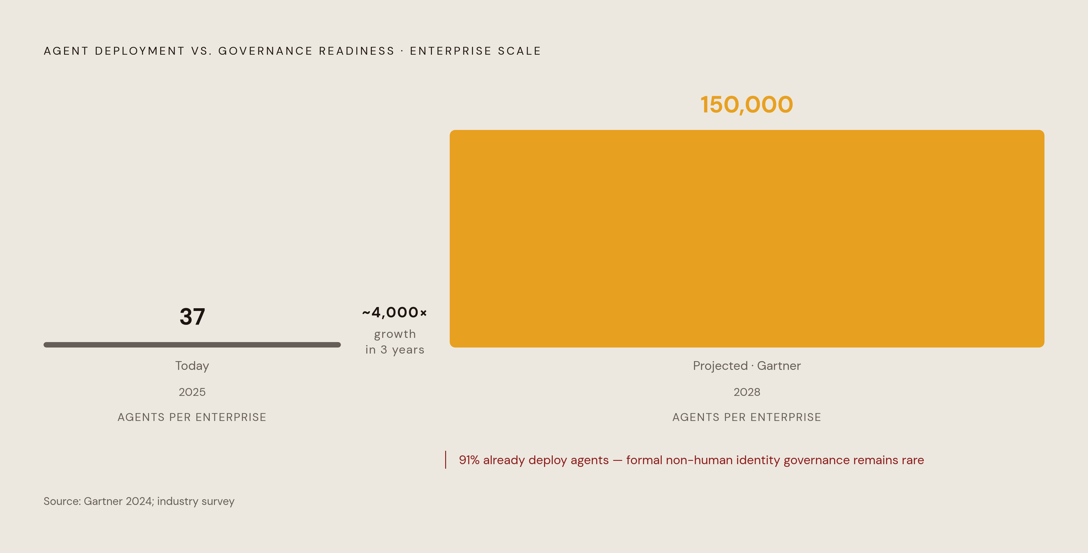 Diagram: The Deployment-Governance Gap: AI Agent Growth 2025–2028. Visualizes: Show the stark contrast between AI agent deployment scale and governance readiness using three data points from the article: today's average of 37 deployed AI agents per…