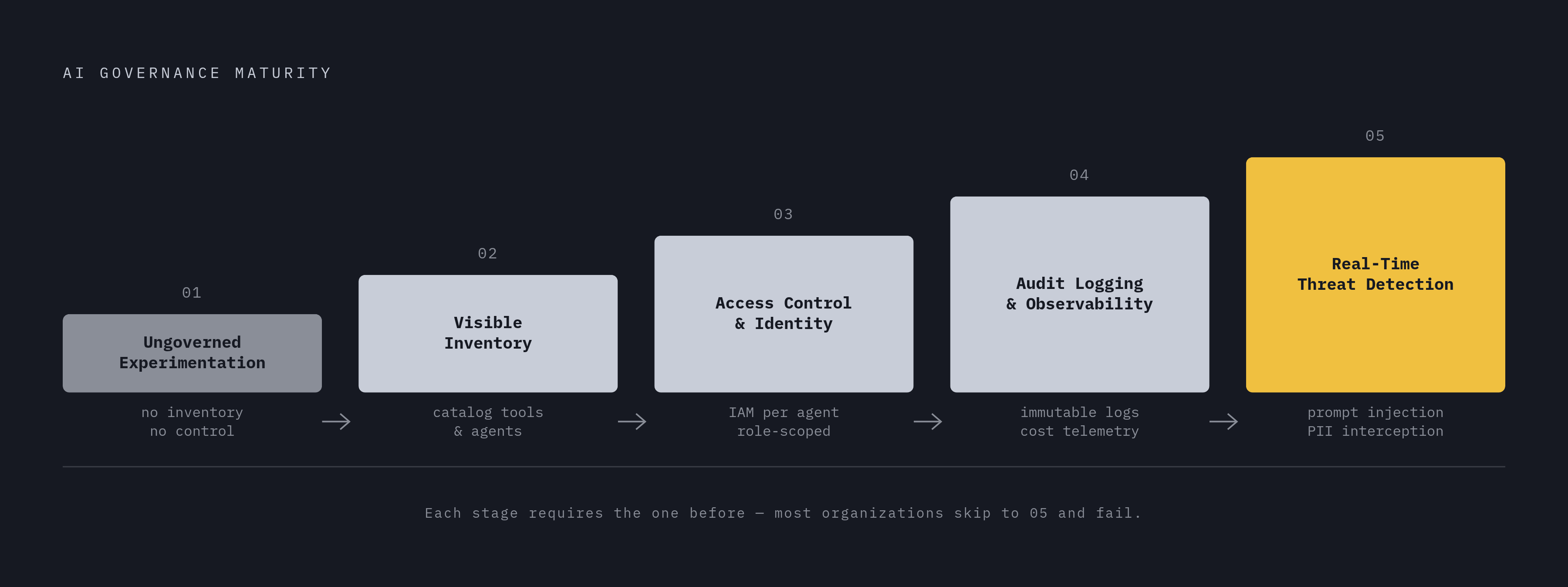 Diagram: AI Governance Maturity: Five Stages from Ungoverned to Defended. Visualizes: Visualize a five-stage linear progression of AI governance maturity, where each stage depends on the one before it.