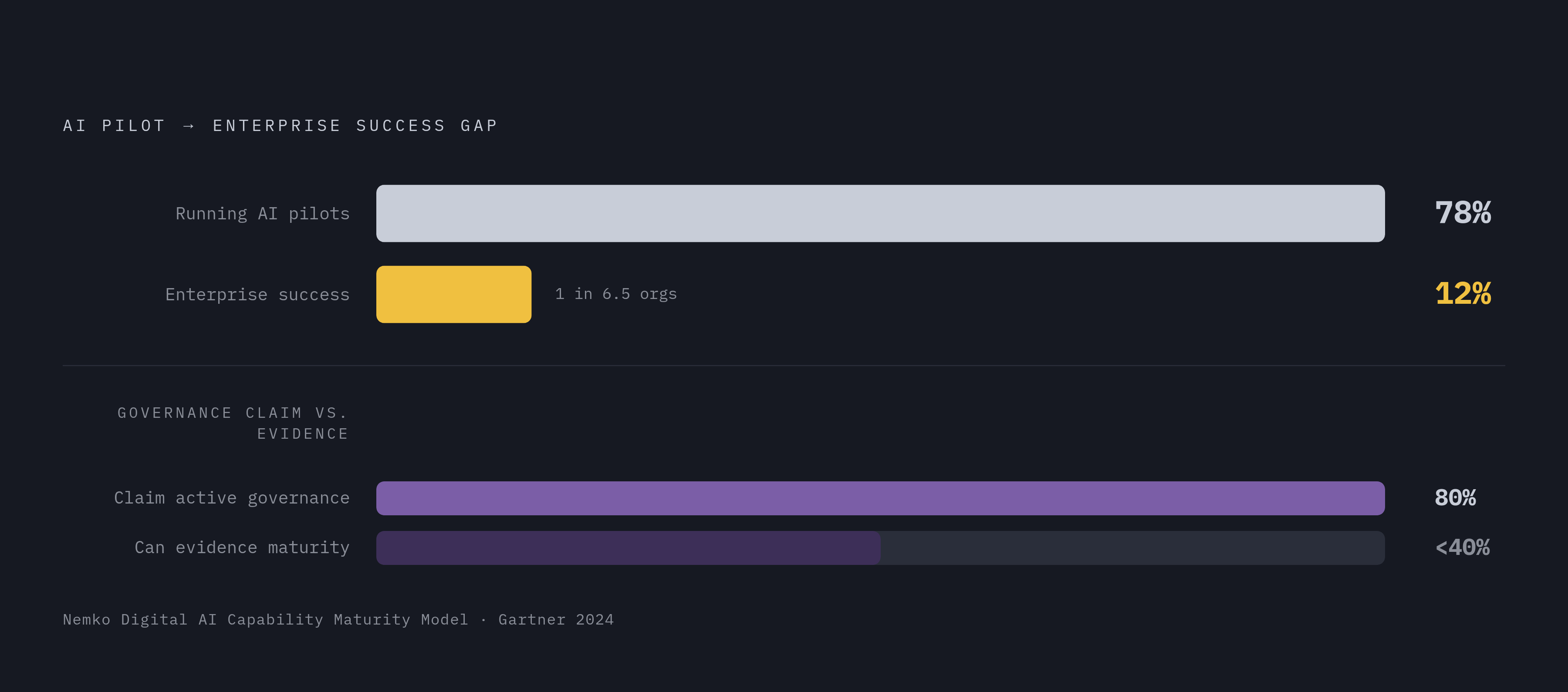 Diagram: The POC Graveyard: 78% Launch, 12% Succeed. Visualizes: A stark magnitude contrast showing the gap between AI pilot adoption and enterprise success.