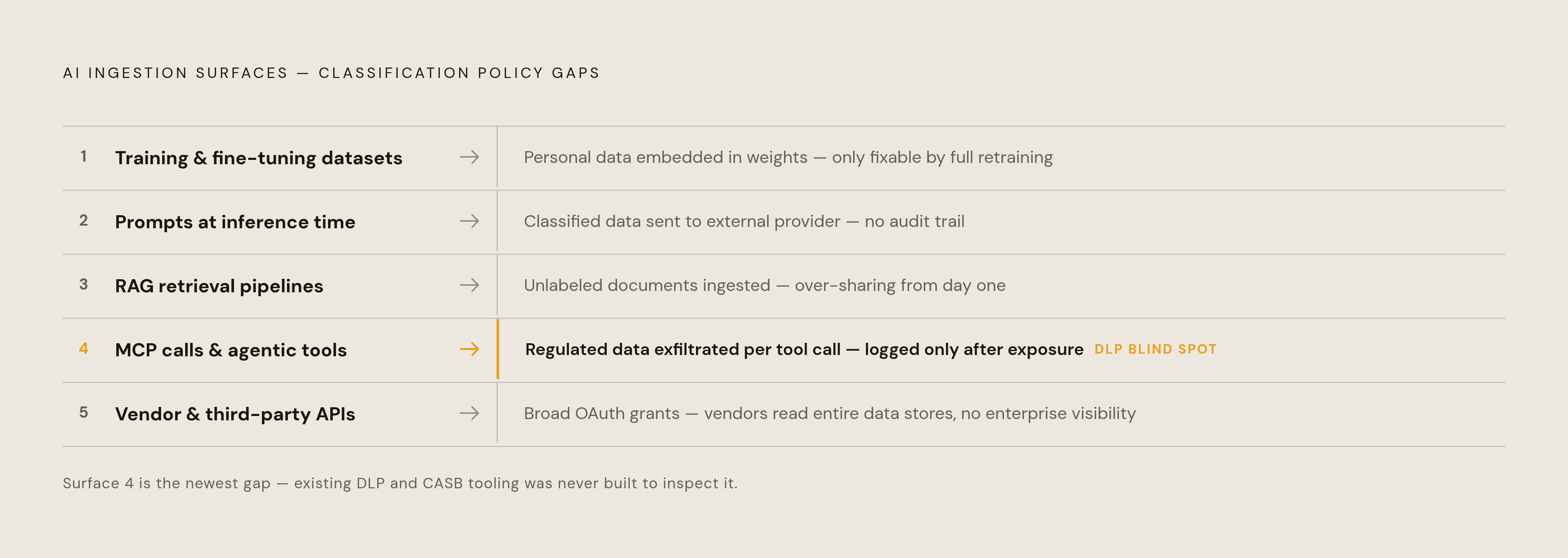 Diagram: Five AI Ingestion Surfaces — and What Goes Wrong at Each. Visualizes: Visualize five distinct ingestion surfaces that classification policy must cover before data enters any AI system, each with its specific failure mode.