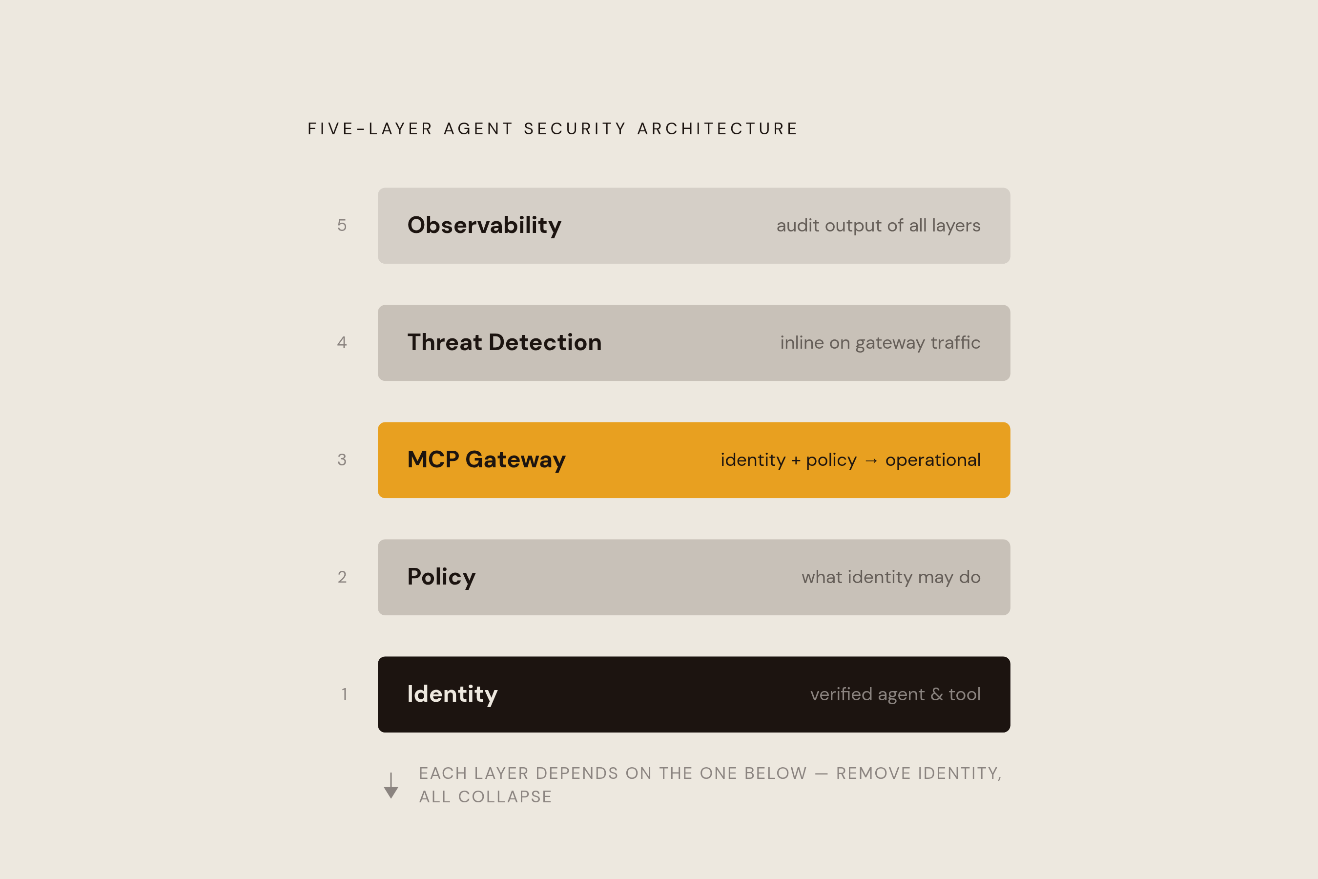 Diagram: Five Layers of the AI Control Plane. Visualizes: Visualize the five-layer reference architecture described in the article, where each layer depends strictly on the one beneath it.