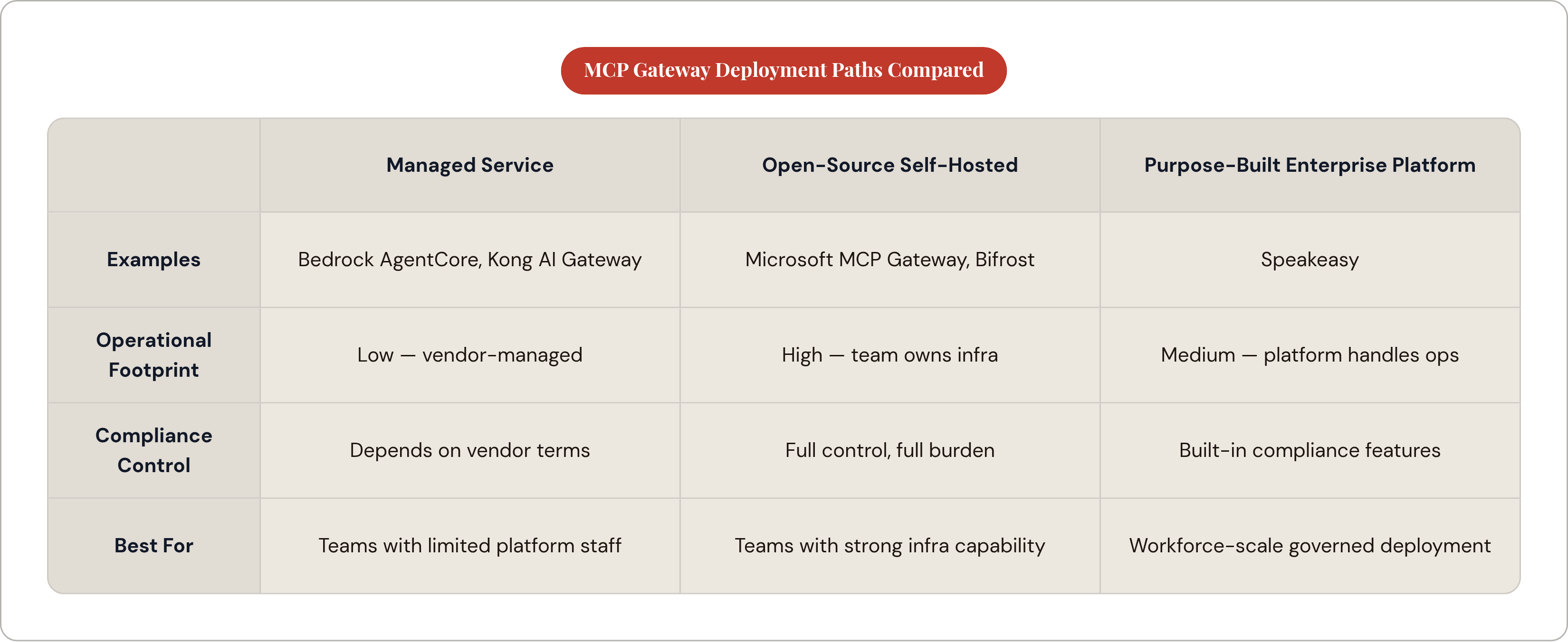 Table: MCP Gateway Deployment Paths Compared. Compares Examples, Operational Footprint, Compliance Control and Best For by Managed Service, Open-Source Self-Hosted and Purpose-Built Enterprise Platform.