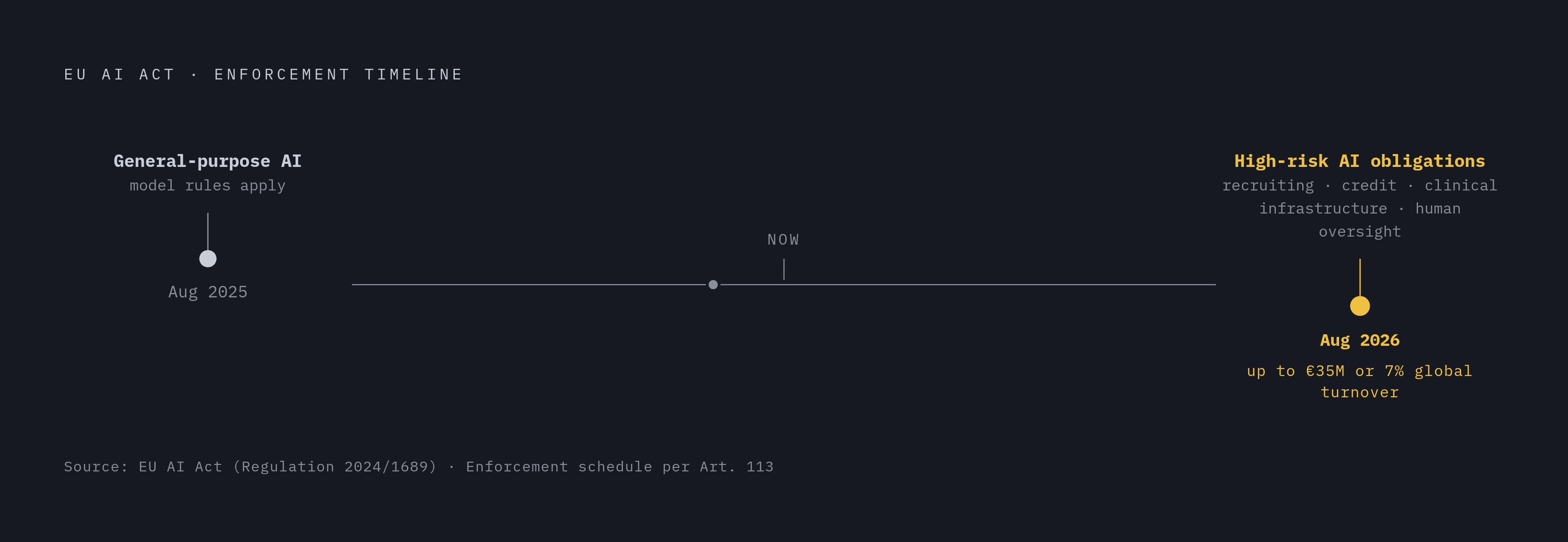 Diagram: The EU AI Act Compliance Clock. Visualizes: Show the EU AI Act enforcement timeline as a two-point countdown that makes the regulatory urgency concrete.