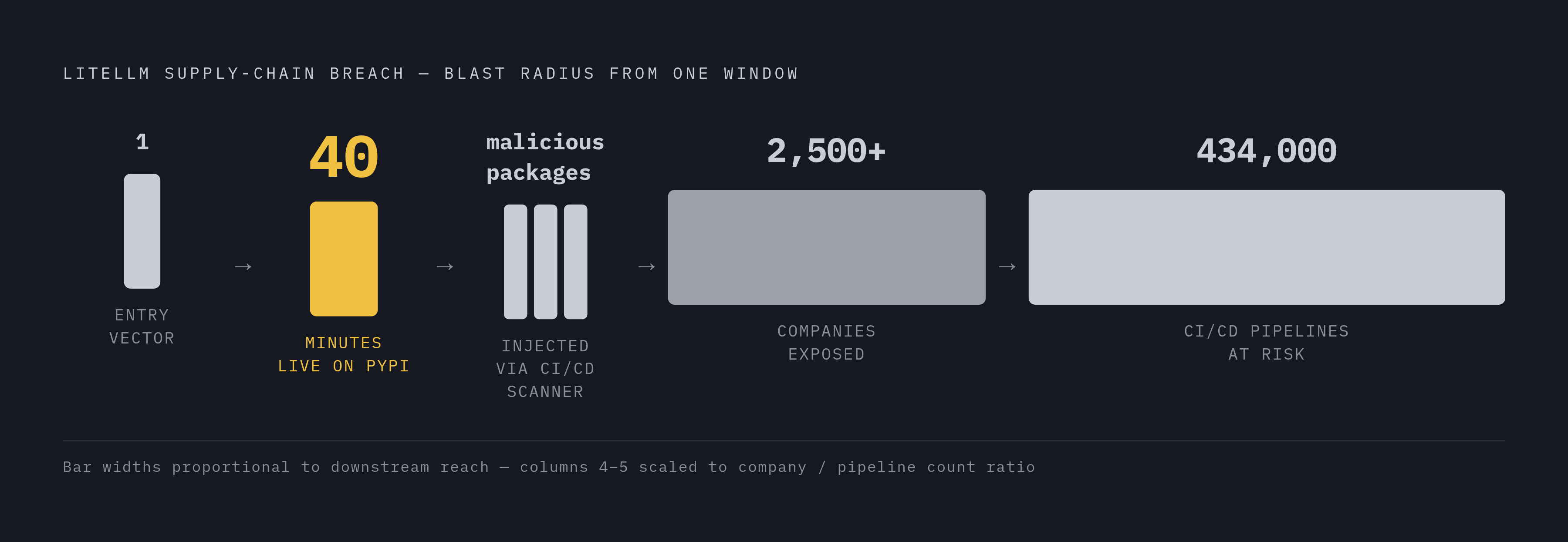 Diagram: 40 Minutes, 2,500 Companies, 434,000 Pipelines. Visualizes: Visualize the LiteLLM breach as a magnitude cascade: a single compromised entry point (a CI/CD security scanner used as the attack vector) led to malicious packages live on PyPI…