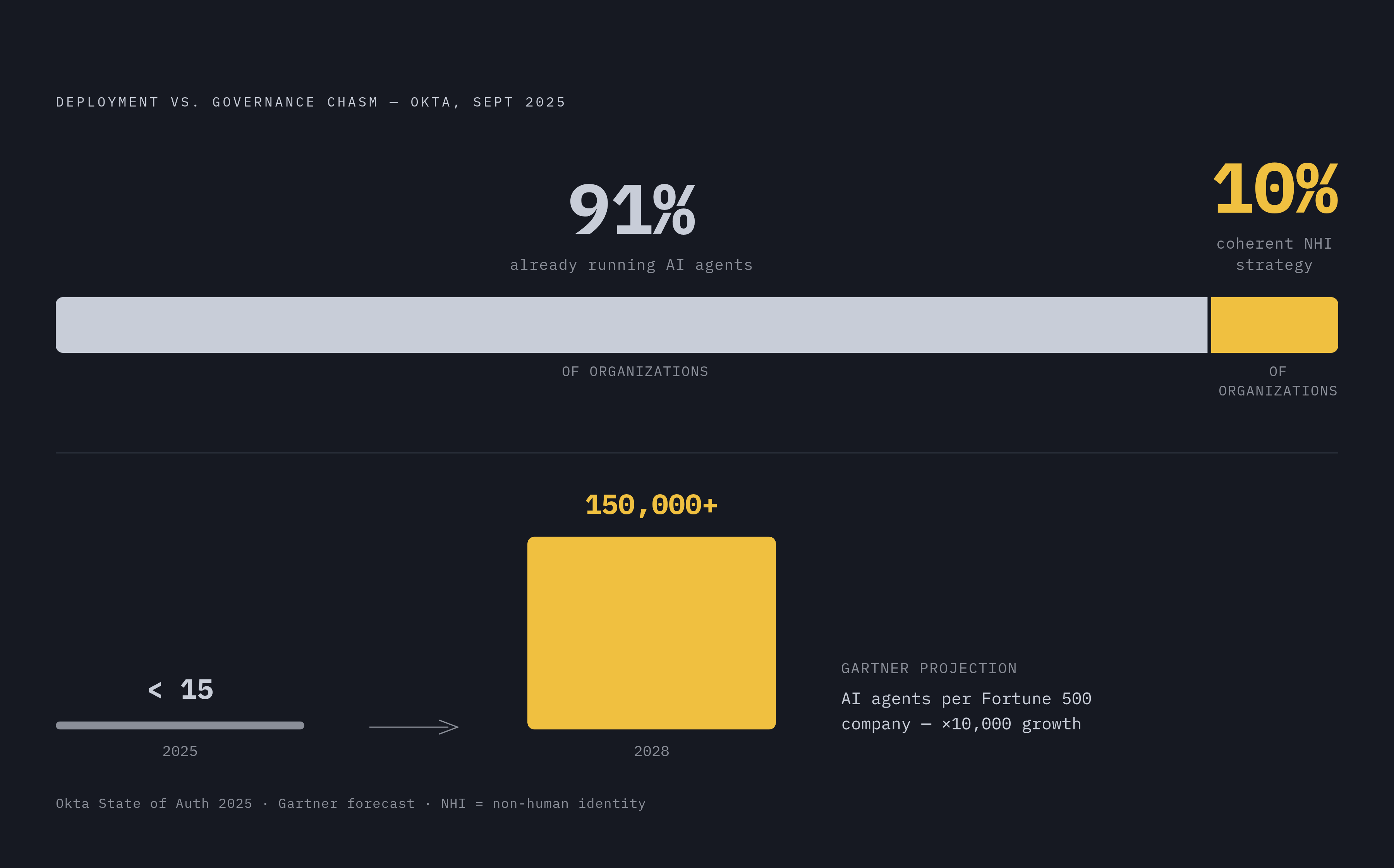 Diagram: The AI Agent Governance Gap: Deployment vs. Strategy. Visualizes: Show the stark contrast between two figures from Okta's September 2025 research: 91% of organizations already running AI agents, yet only 10% have a coherent strategy for…
