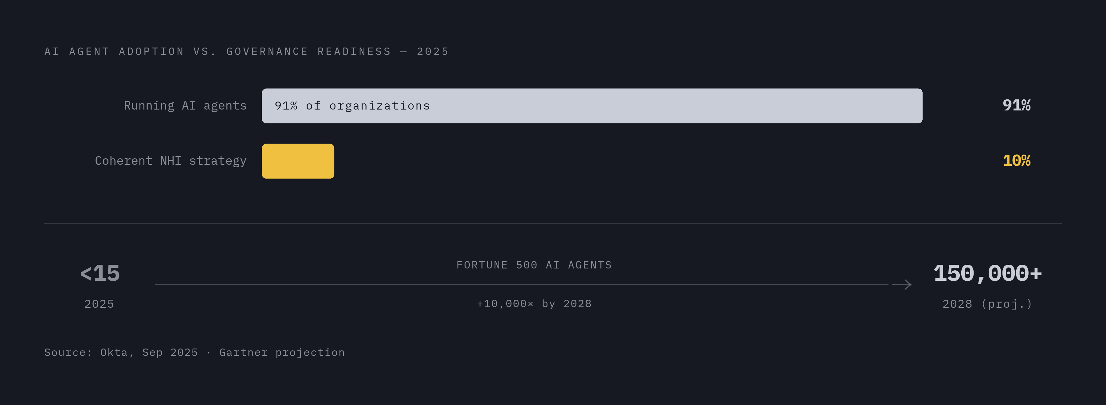 Diagram: The Governance Gap: AI Agent Deployment vs. Strategy. Visualizes: Visualize the stark contrast between AI agent adoption and governance readiness using three key figures from Okta's September 2025 research and Gartner projections: 91% of…