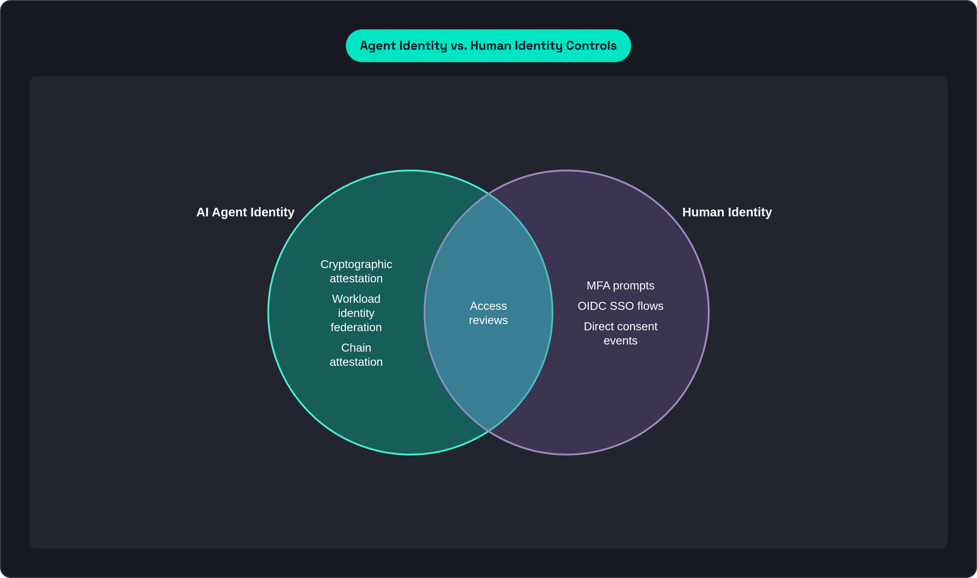 Venn diagram: Agent Identity vs. Human Identity Controls. Compares AI Agent Identity and Human Identity; overlap: Shared Controls.
