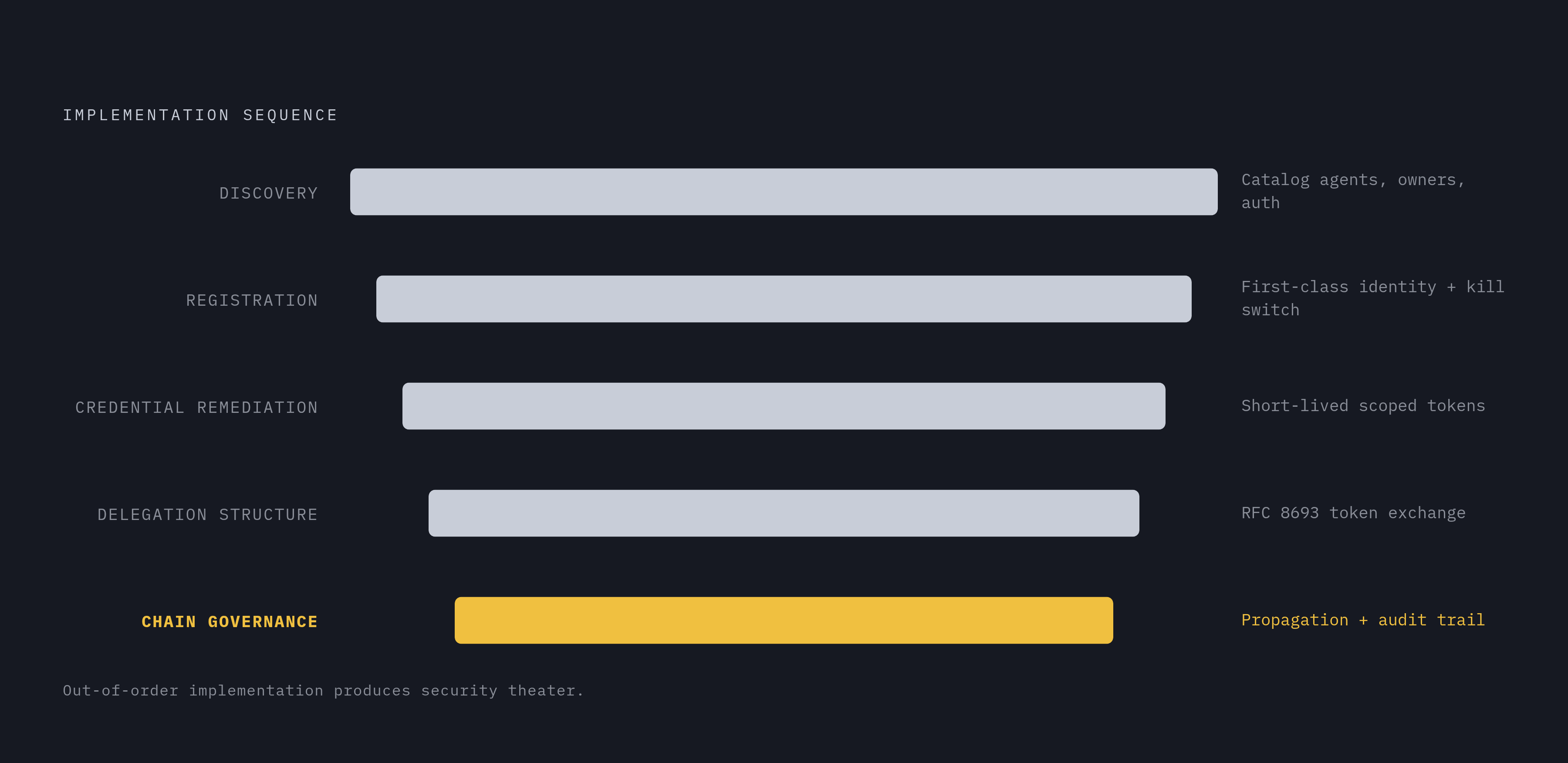 Diagram: Five Steps to AI Agent Identity Governance. Visualizes: Visualize the five sequenced implementation steps described at the end of the article, where each step creates the precondition for the next: (1) Discovery — catalog every agent…