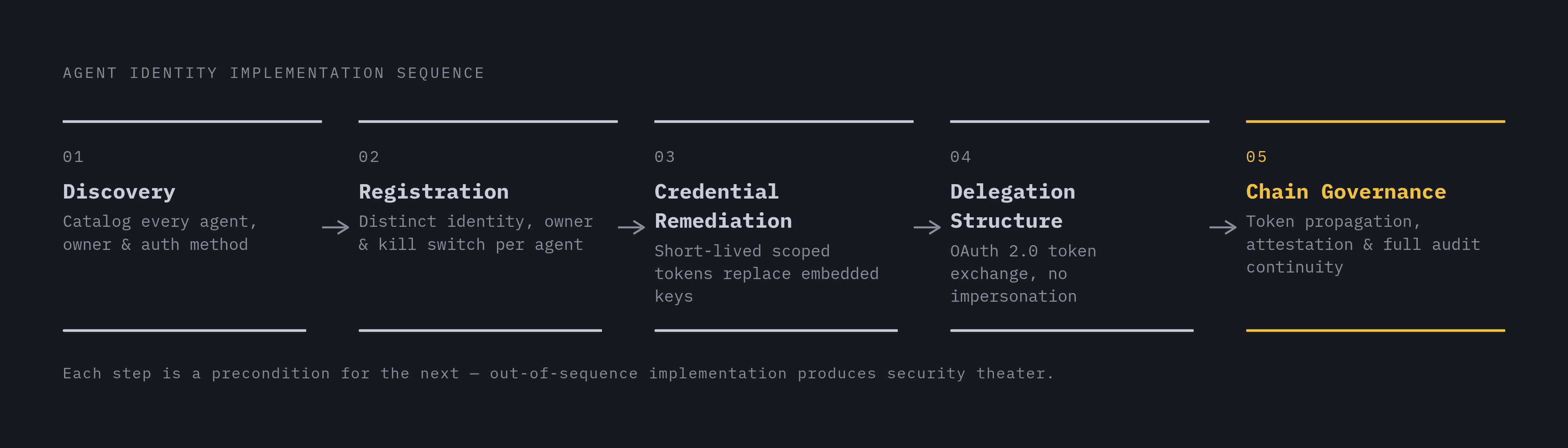Diagram: Five Steps to Agent Identity Governance — In Order. Visualizes: Visualize the five sequential implementation steps described in the final section, where each step is a precondition for the next: (1) Discovery — catalog every agent, owner…