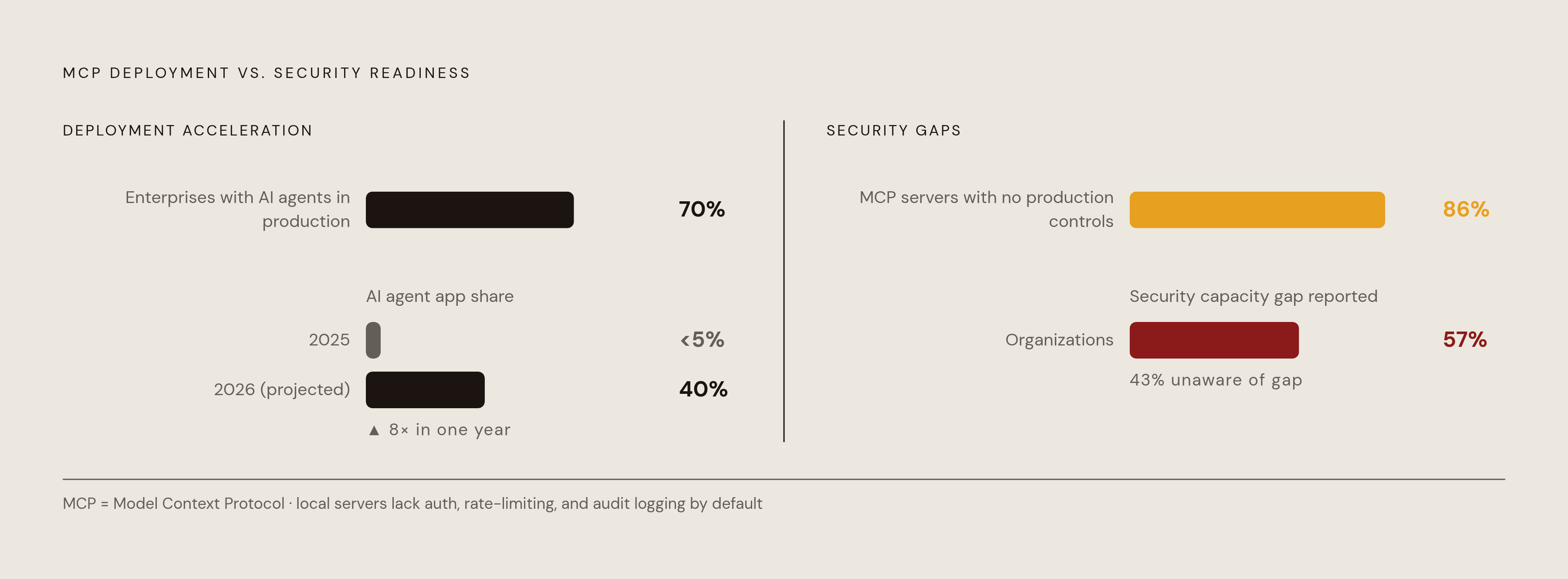 Diagram: MCP Adoption vs. Security Readiness: The Widening Gap. Visualizes: Show the contrast between the explosive growth of MCP deployment and the lagging security readiness.