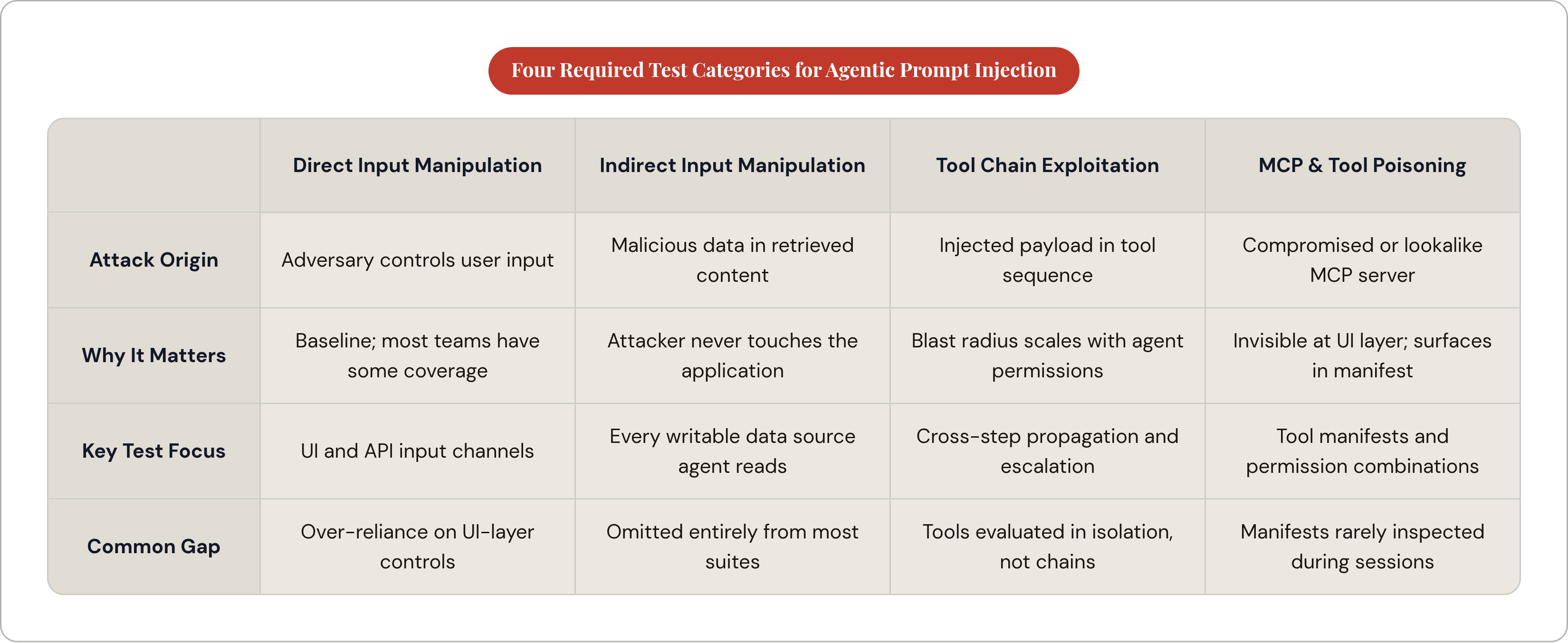 Table: Four Required Test Categories for Agentic Prompt Injection. Compares Attack Origin, Why It Matters, Key Test Focus and Common Gap by Direct Input Manipulation, Indirect Input Manipulation, Tool Chain Exploitation and MCP & Tool Poisoning.