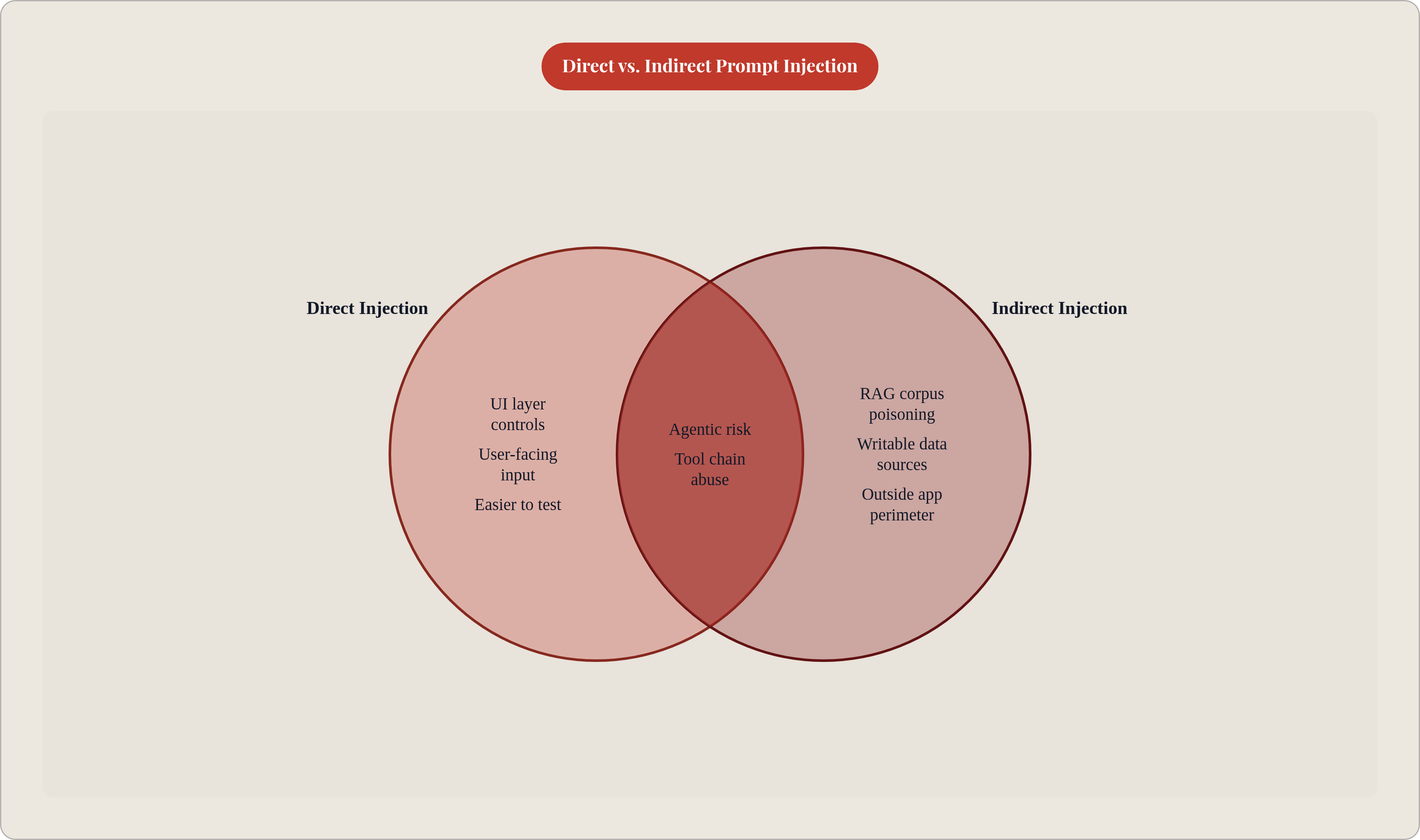 Venn diagram: Direct vs. Indirect Prompt Injection. Compares Direct Injection and Indirect Injection; overlap: Shared Threats.