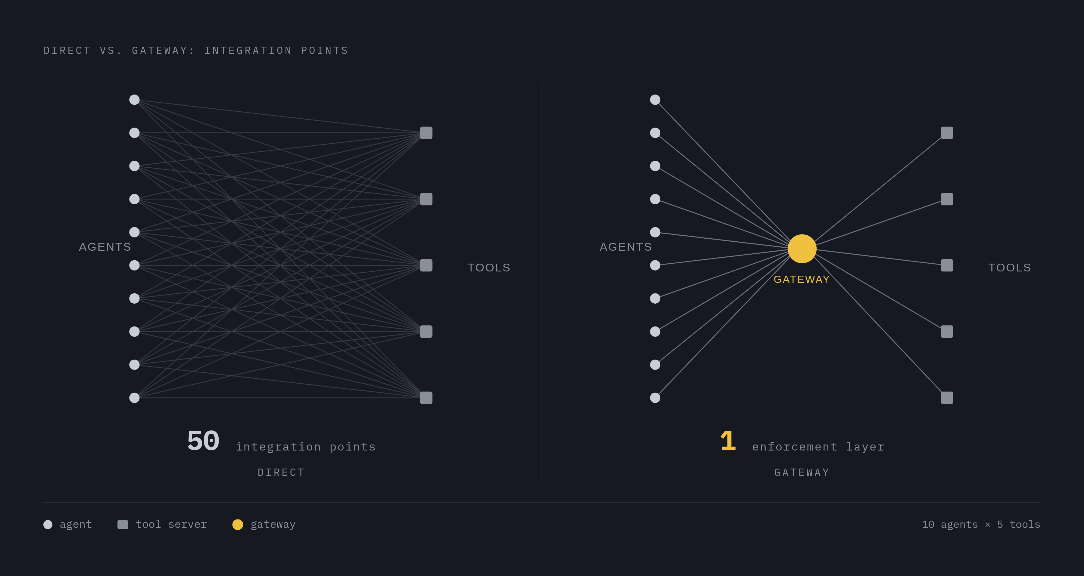 Diagram: The N×M Integration Problem: Why Direct Connections Break at Scale. Visualizes: Visualize how direct agent-to-tool connections create an exploding number of integration points.