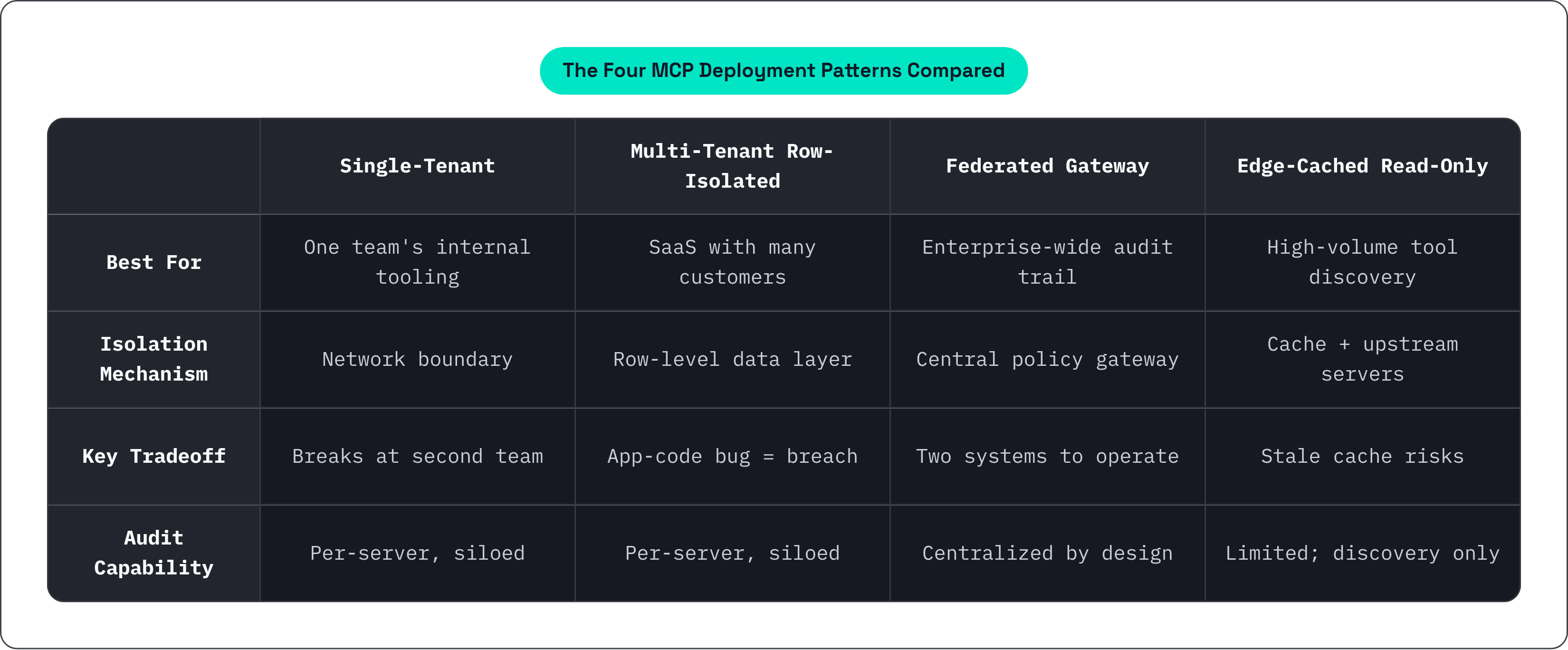 Table: The Four MCP Deployment Patterns Compared. Compares Best For, Isolation Mechanism, Key Tradeoff and Audit Capability by Single-Tenant, Multi-Tenant Row-Isolated, Federated Gateway and Edge-Cached Read-Only.