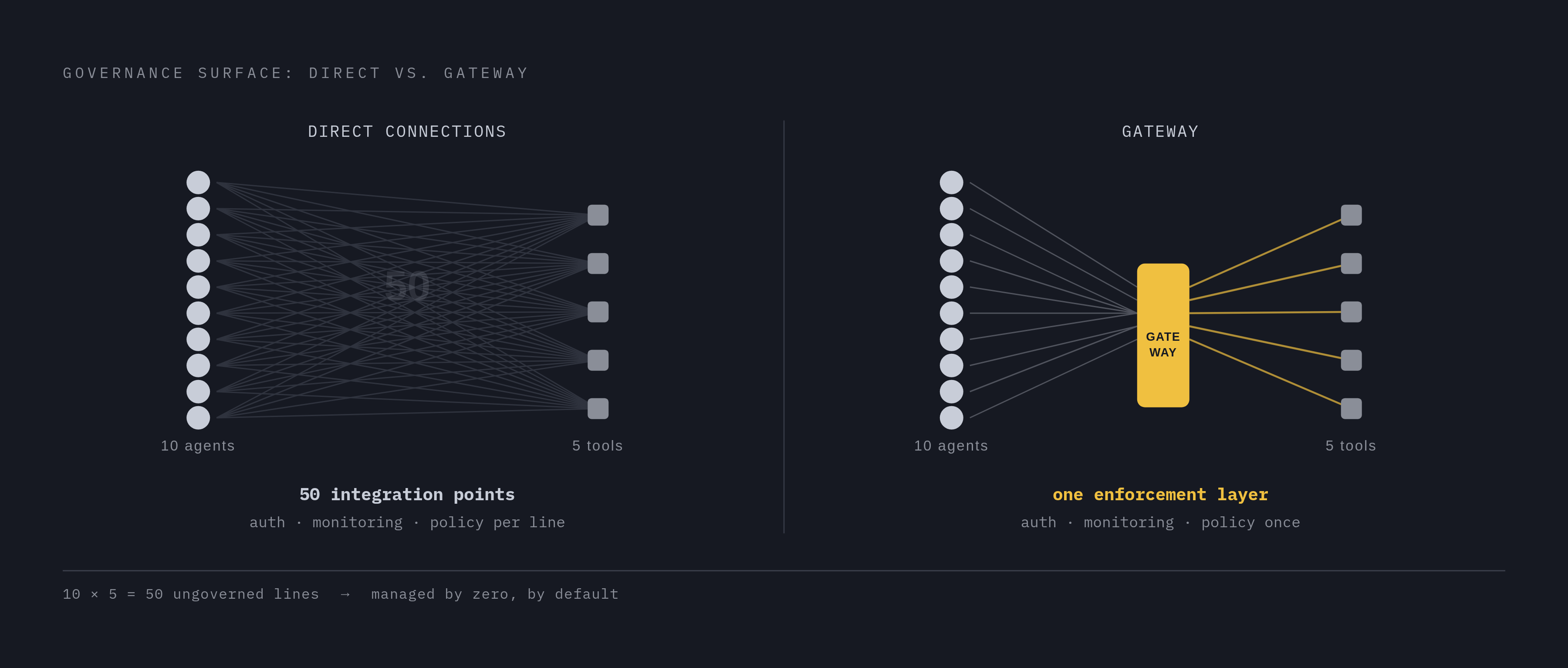 Diagram: The N×M Integration Problem at Scale. Visualizes: Visualize how direct agent-to-tool connections create an explosively growing governance surface.