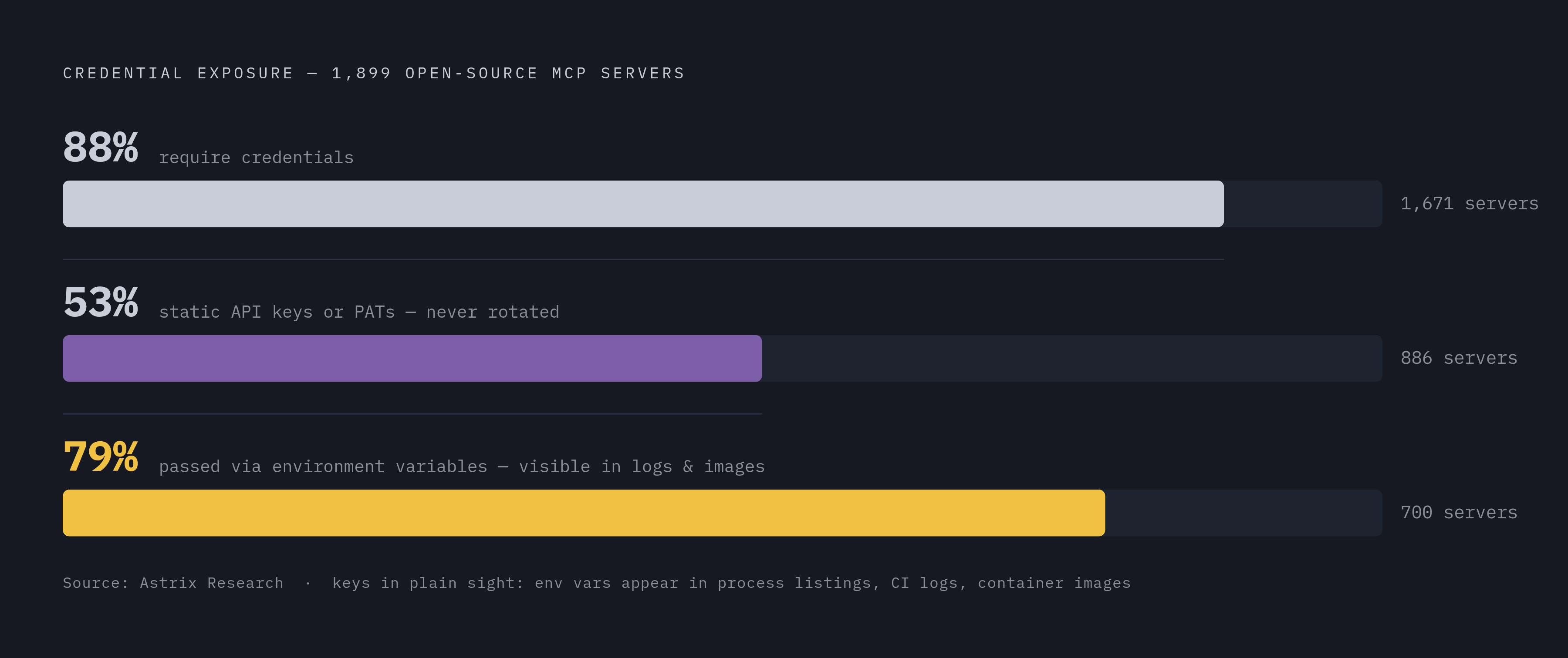 Diagram: The MCP Credential Problem at a Glance. Visualizes: Show the credential hygiene breakdown across 1,899 open-source MCP servers studied by Astrix Research.