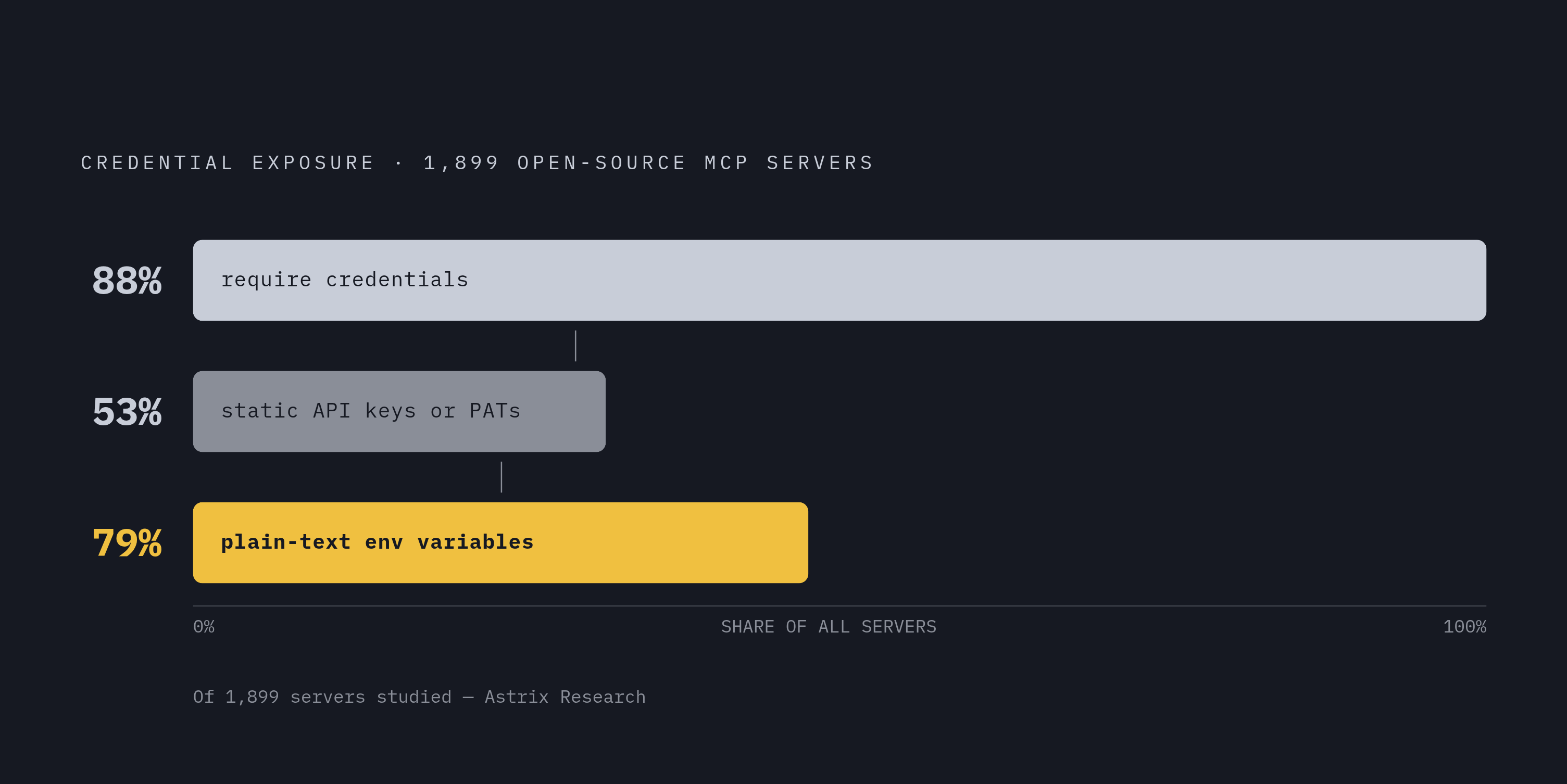 Diagram: The MCP Credential Problem by the Numbers. Visualizes: Visualize the ecosystem-wide credential exposure pattern across 1,899 open-source MCP servers studied by Astrix Research.